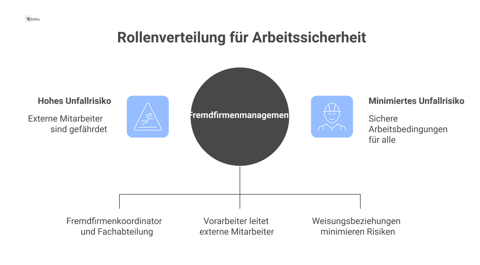 Organigramm zur Rollenverteilung im Fremdfirmenmanagement, das die Interaktion zwischen Auftraggeber und Fremdfirma zur Gewährleistung der Arbeitssicherheit darstellt. 