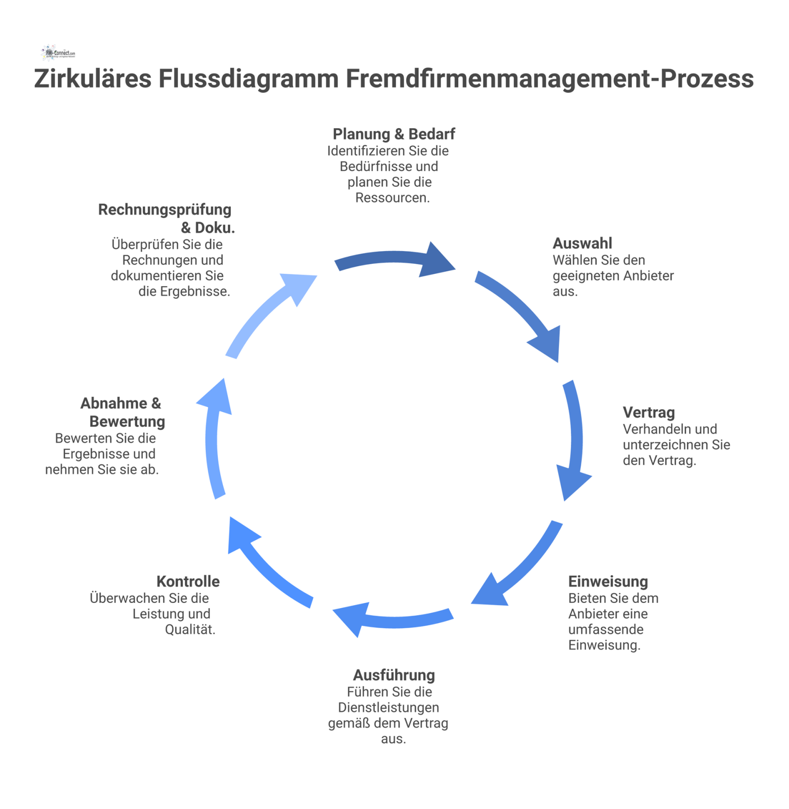 Ein zirkuläres Flussdiagramm, das den Fremdfirmenmanagement-Prozess in acht sequenziellen Schritten von der Planung bis zur Rechnungsprüfung und Dokumentation darstellt.