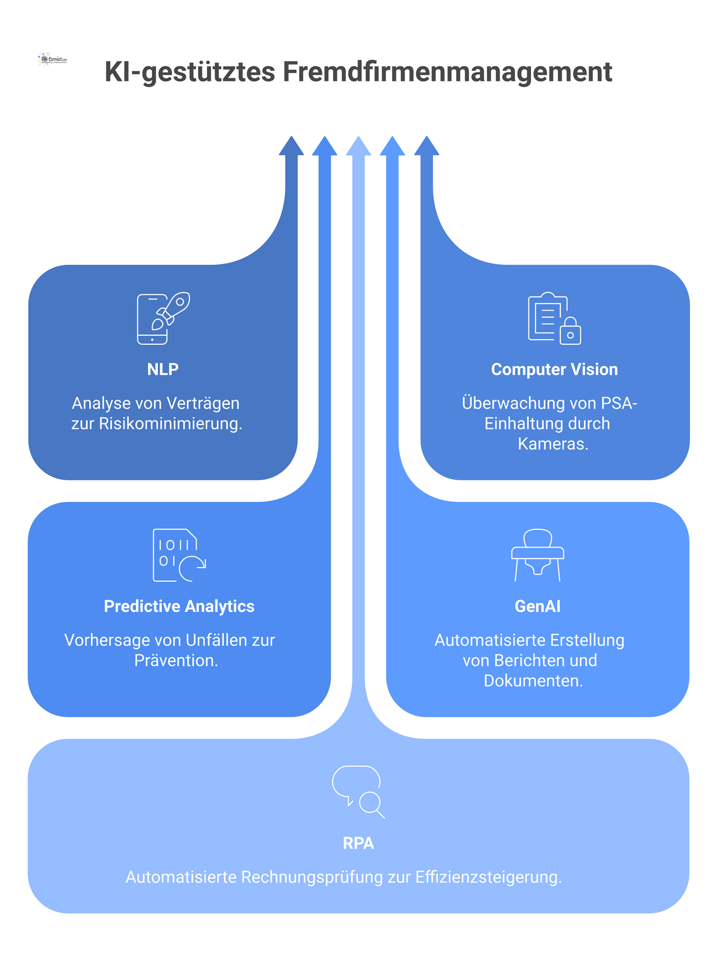 Infografik über KI-gestütztes Fremdfirmenmanagement mit einem zentralen Hub, der mit fünf KI-Modulen für verschiedene Aufgaben verbunden ist.
