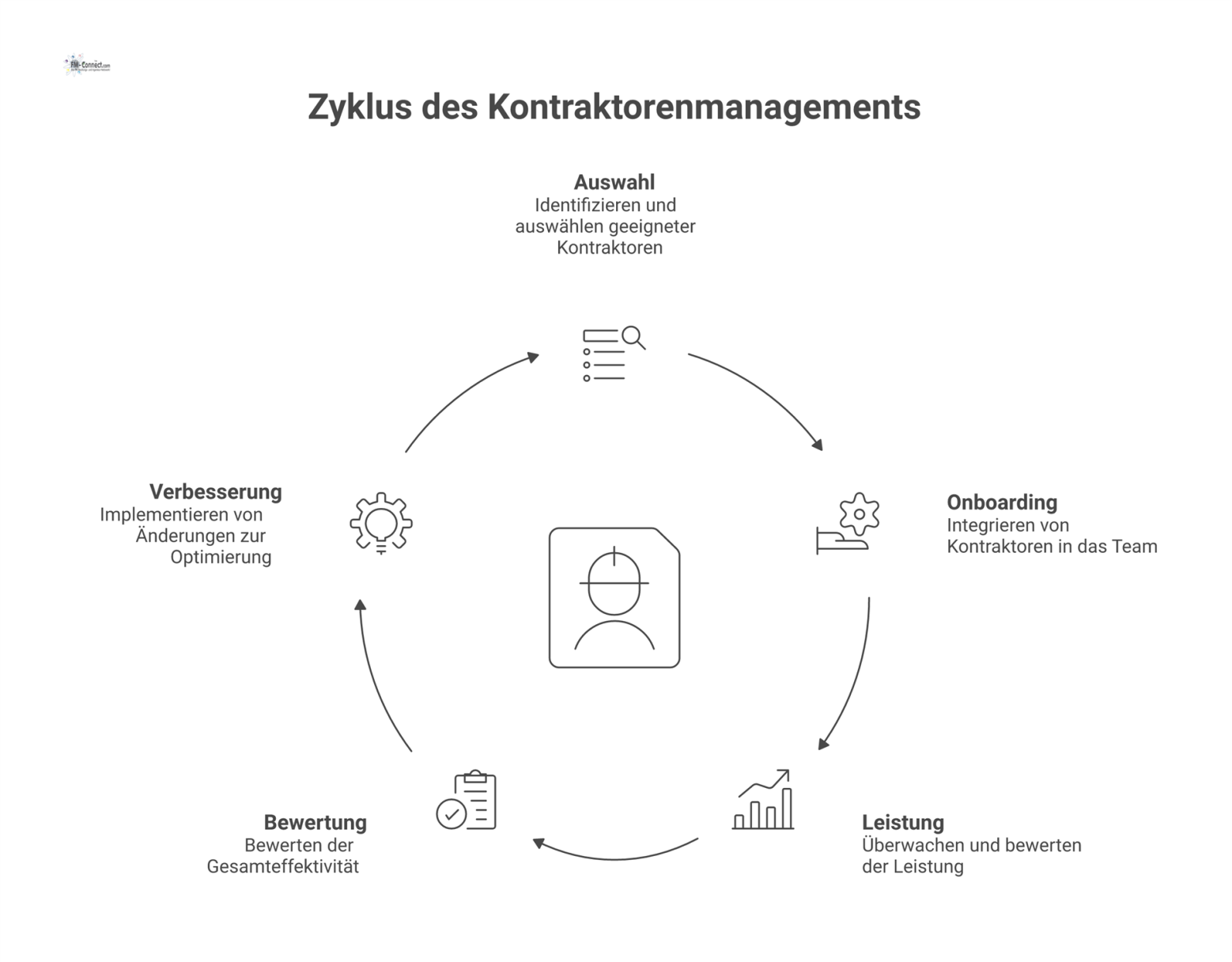 Infografik, die den Managementprozess für Kontraktoren darstellt, basierend auf den vier Säulen Wirtschaftlichkeit, Gesetze, Qualität und Arbeitssicherheit. 