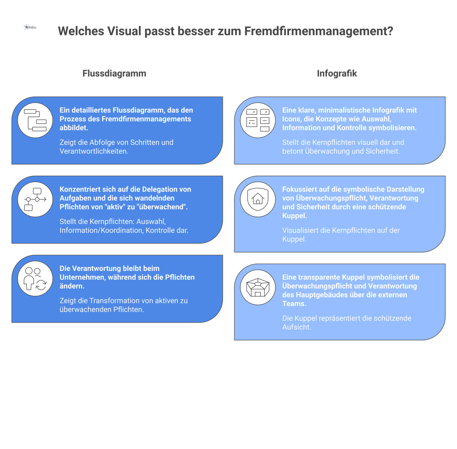 Flussdiagramm, das die Kernpflichten des Fremdfirmenmanagements, Auswahl, Information und Kontrolle, sowie die bleibende Verantwortung des Unternehmens trotz Aufgabendelegation darstellt.