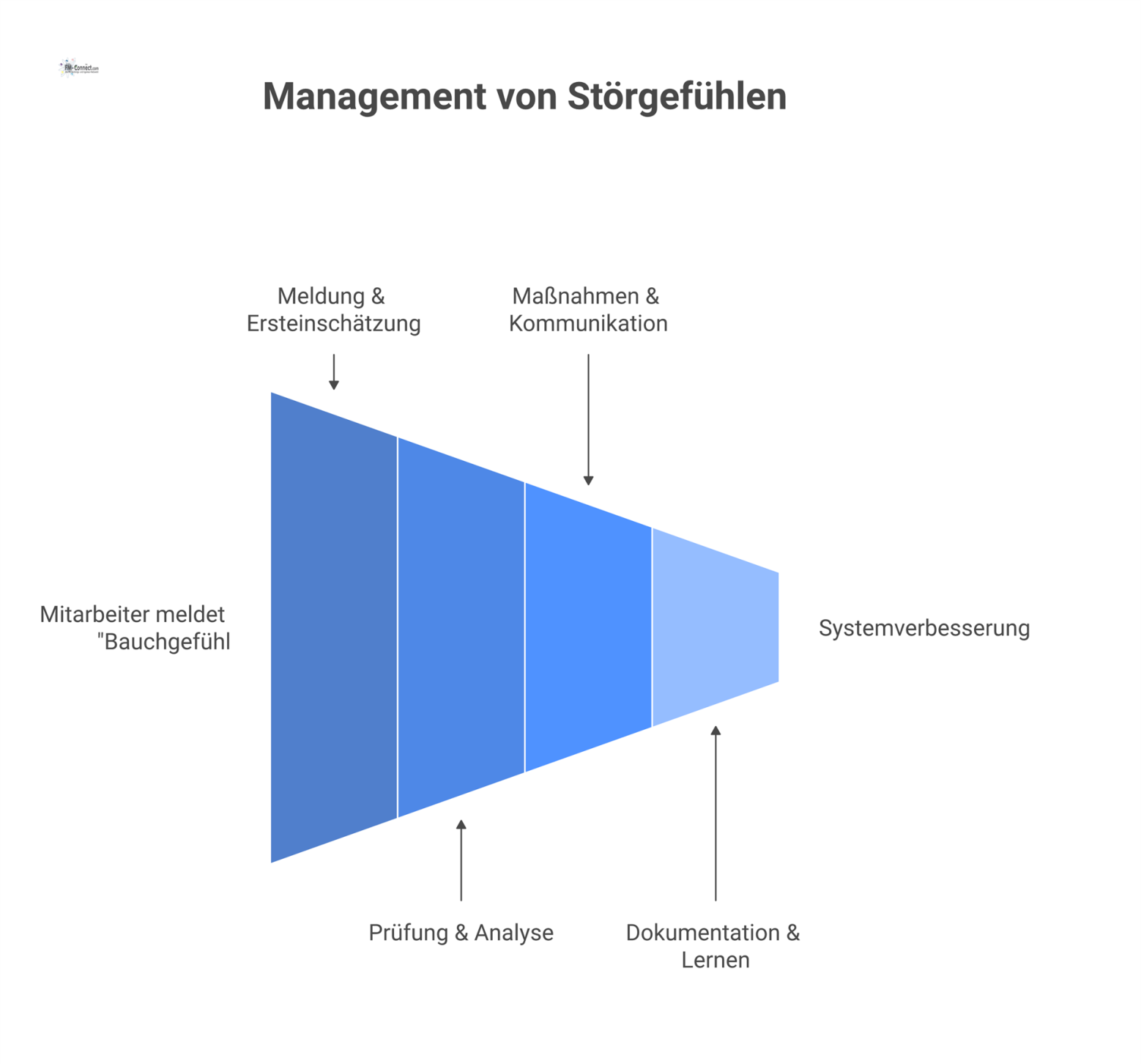 Infografik-Flussdiagramm zum Management von Störgefühlen bei Fremdfirmen, das den Prozess von der Meldung über Prüfung bis zur Dokumentation zeigt. 