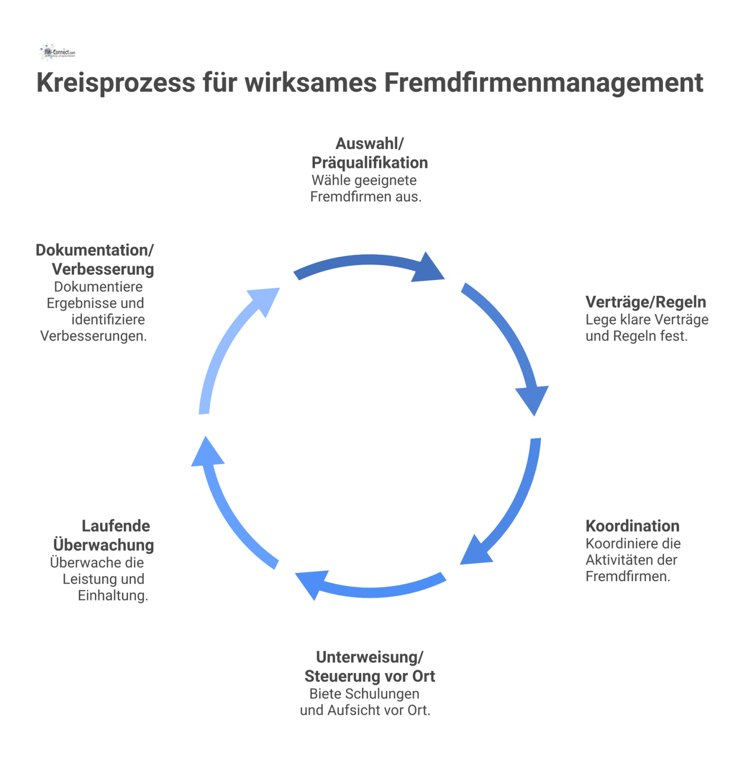 Infografik eines Kreisprozesses für Fremdfirmenmanagement mit sechs Phasen und Icons, die den kontinuierlichen Kreislauf von Auswahl bis Verbesserung zeigen.