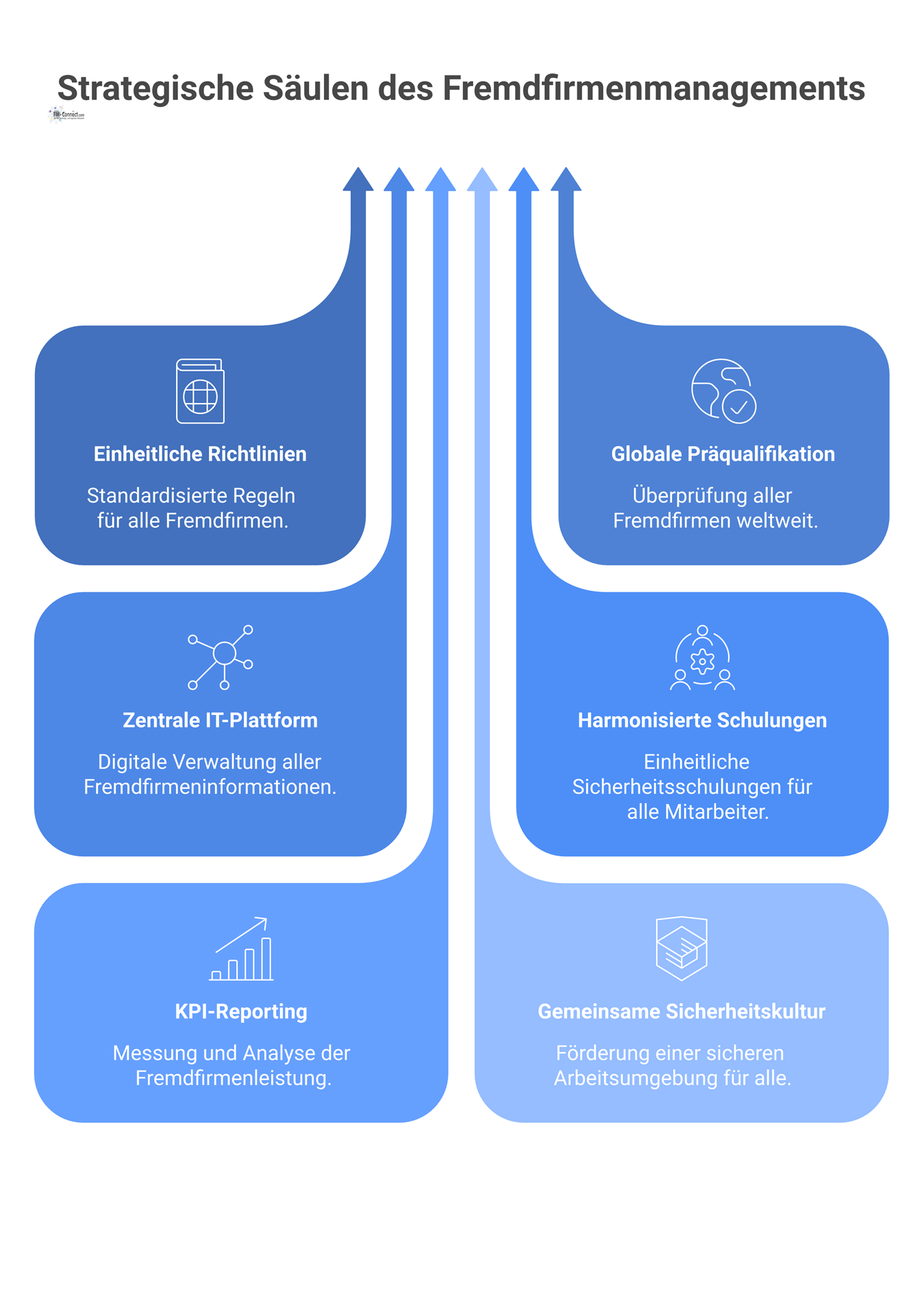 Infografik eines zentralisierten Fremdfirmenmanagements, bestehend aus einem Fundament und strategischen Säulen wie Richtlinien, IT-Plattform und Sicherheitskultur. 