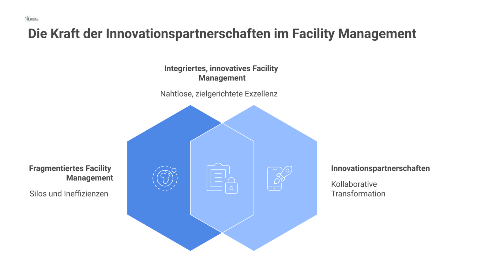 Diagramm, das die Transformation von fragmentierten Blöcken zu einer durch Innovationspartnerschaften verbundenen, integrierten Struktur mit gemeinsamen Zielen visualisiert. 