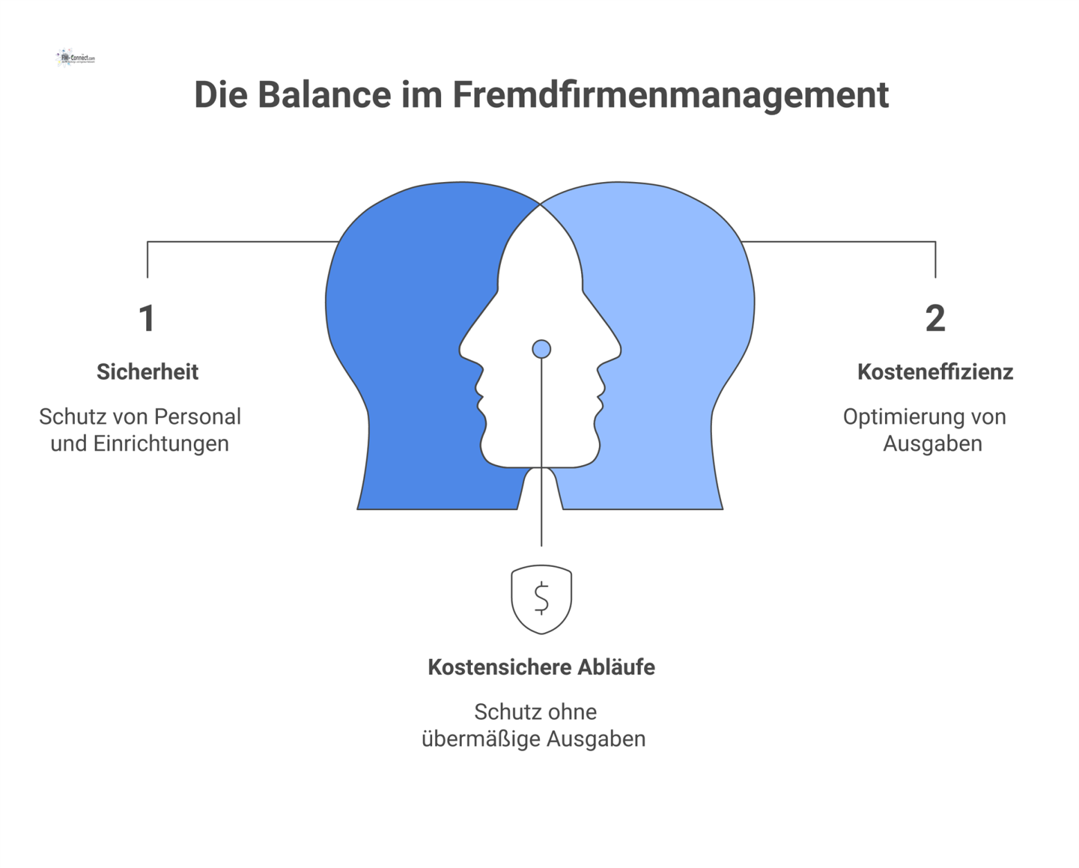 Spannungsfeld-Diagramm zum Fremdfirmenmanagement, das Konflikte darstellt: Sicherheit vs. Kostendruck, Standardisierung vs. Flexibilität und globale Regeln vs. lokale Gesetze. 
