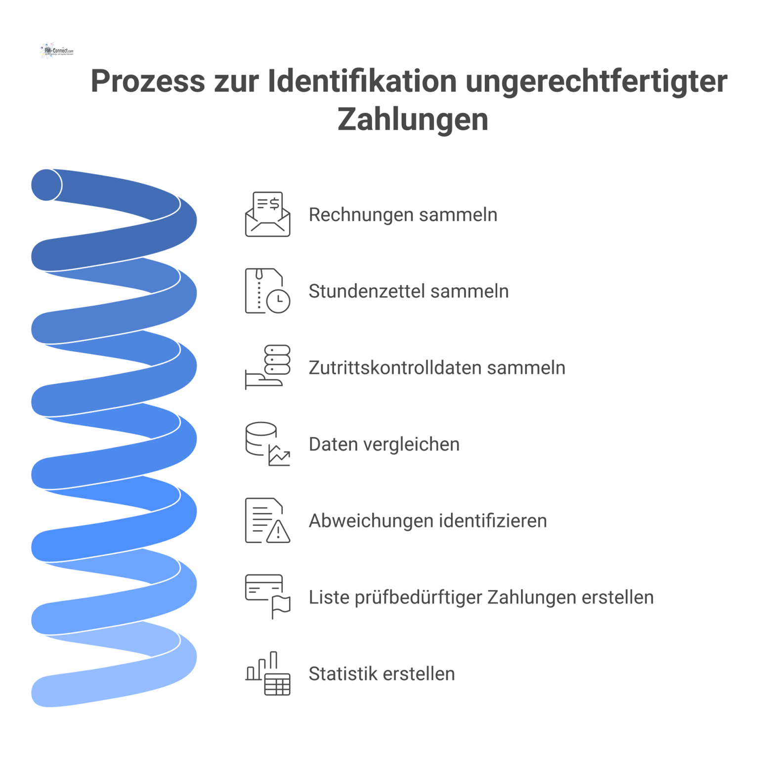 Prozessdiagramm zum Vergleich von Rechnungen, Stundenzetteln und Zutrittsdaten zur Identifikation von Abweichungen und prüfbedürftigen Zahlungen.