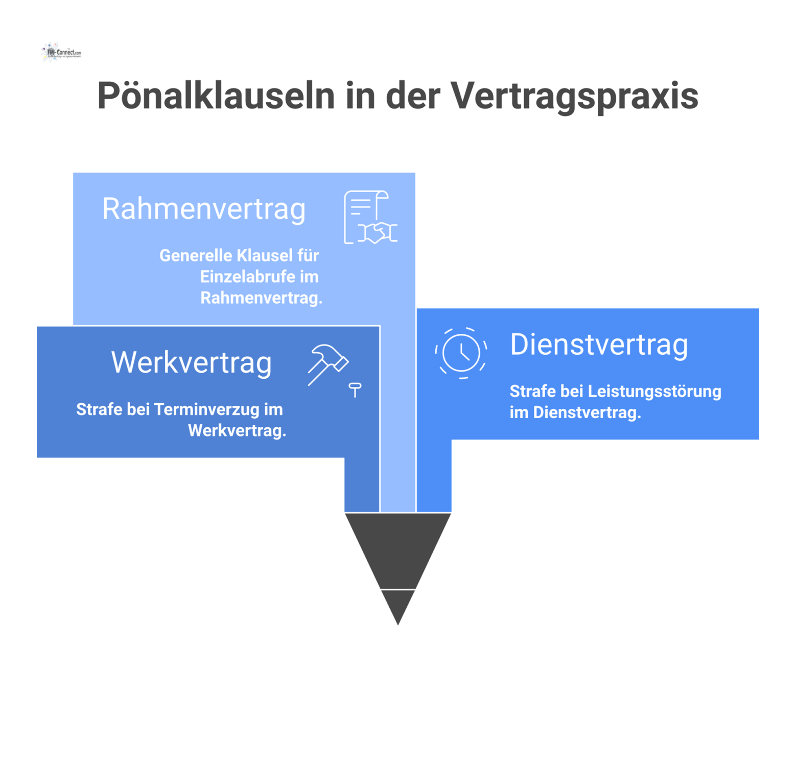 Diagramm, das drei Haupttypen von Pönalklauseln in der industriellen Vertragspraxis zeigt: Werkvertrag, Dienstvertrag und Rahmenvertrag mit jeweiligen Anwendungsfällen. 
