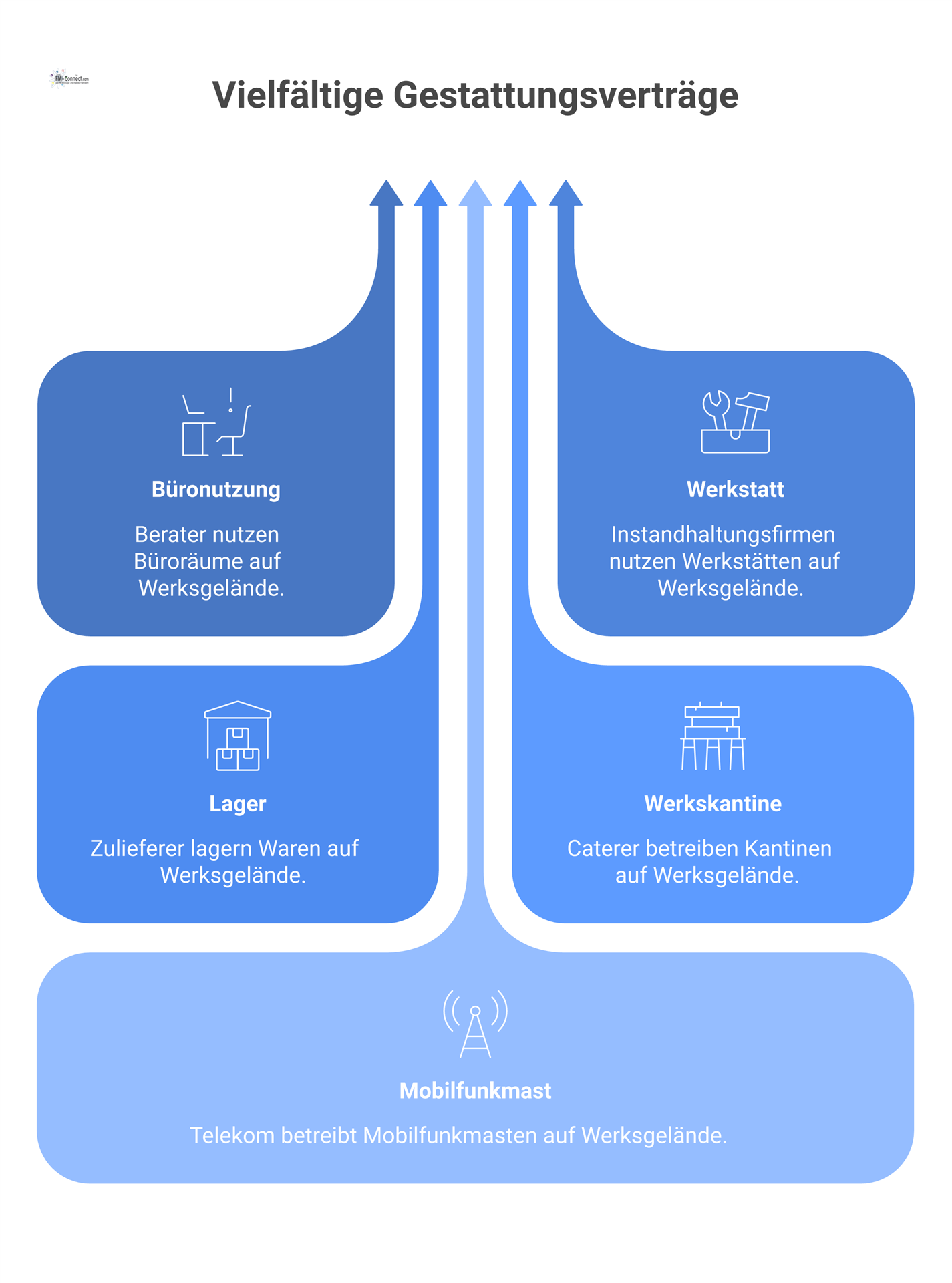Hub-and-Spoke-Diagramm zeigt die Nutzung eines Werksgeländes durch Fremdfirmen mittels Gestattungsverträgen für Büro, Werkstatt, Lager, Kantine und Mobilfunkmast. 