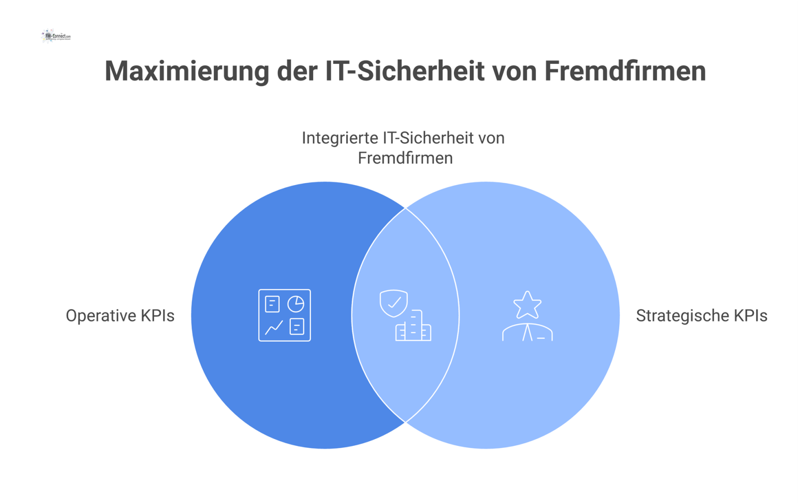 Dashboard-Diagramm zur Informationssicherheit von Fremdfirmen, das operative und strategische KPIs wie Sicherheitsvorfälle, Compliance, Reifegrad und Schulungsquote visualisiert. 