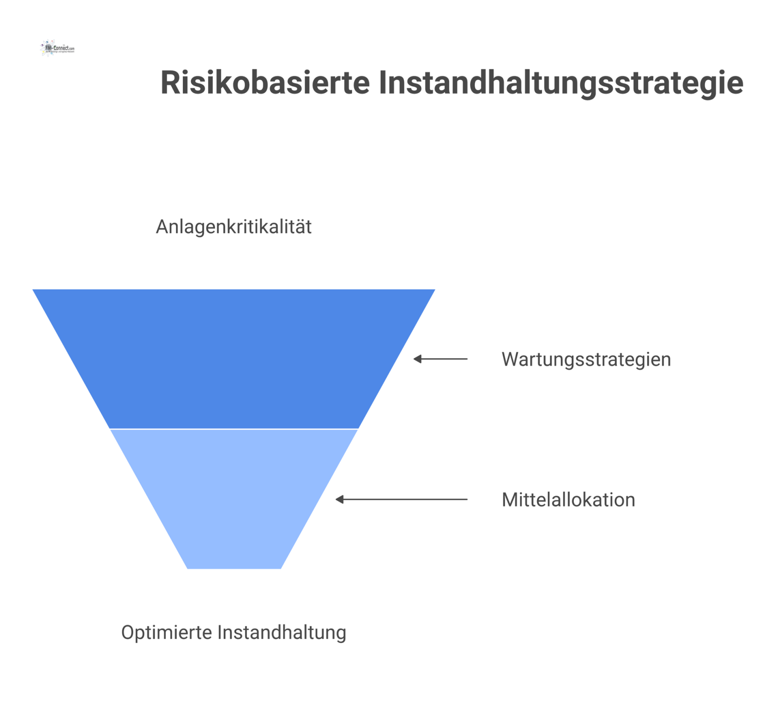 Flussdiagramm, das den Prozess der risikobasierten Instandhaltungsstrategie von der Kritikalitätsanalyse über die Strategiewahl bis zur Mittelallokation darstellt. 