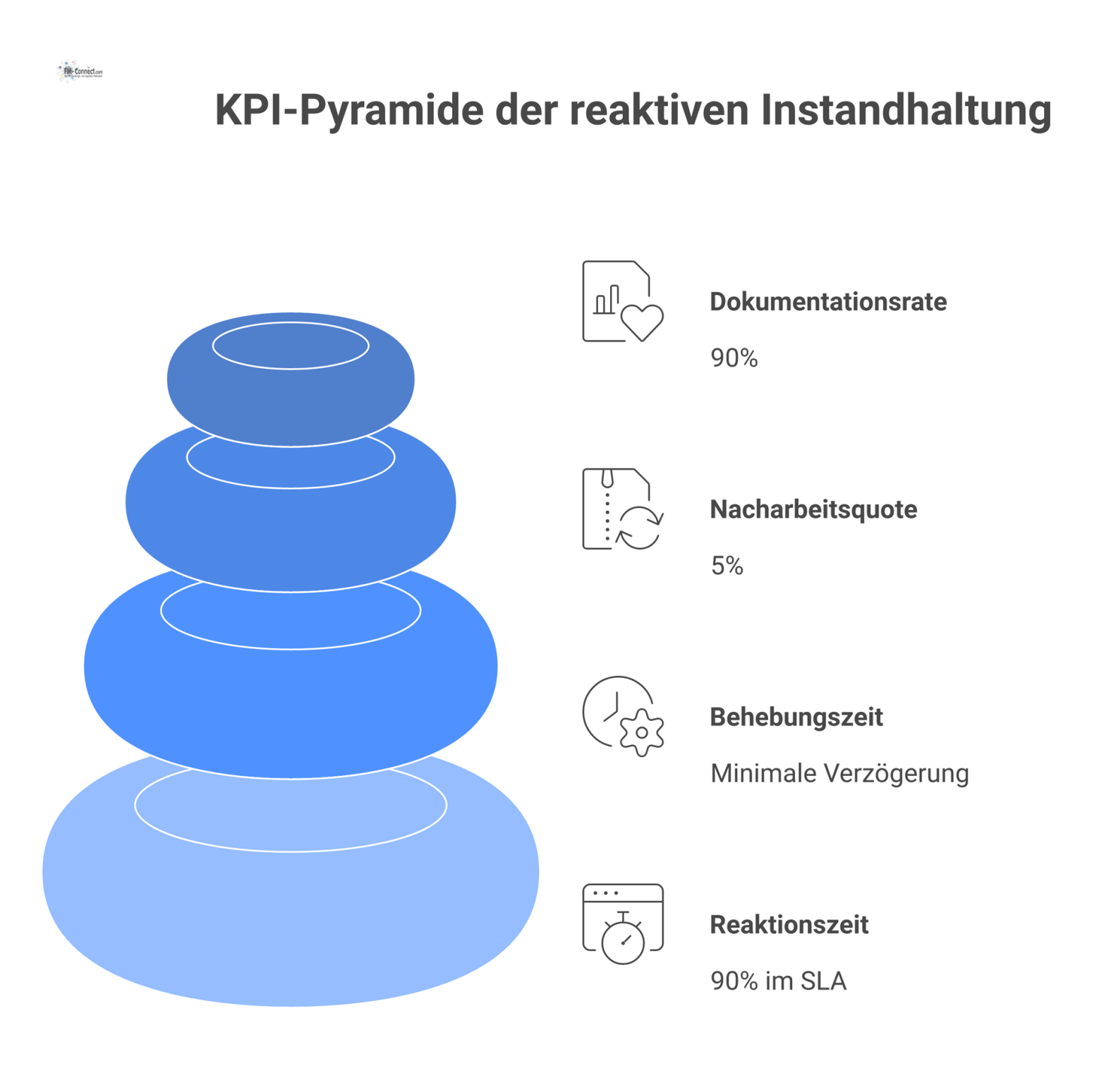 Moderne Infografik im Dashboard-Stil, die KPIs der reaktiven Instandhaltung wie Reaktionszeit, Behebungszeit, Nacharbeitsquote und Dokumentationsrate mit Zielwerten visualisiert.