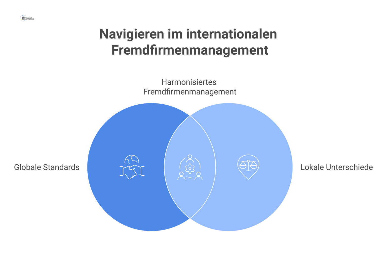 Diagramm zum Spannungsfeld im Fremdfirmenmanagement: Konvergenz durch globale Standards versus Divergenz durch nationale Gesetze, Kultur und lokale Modelle. 