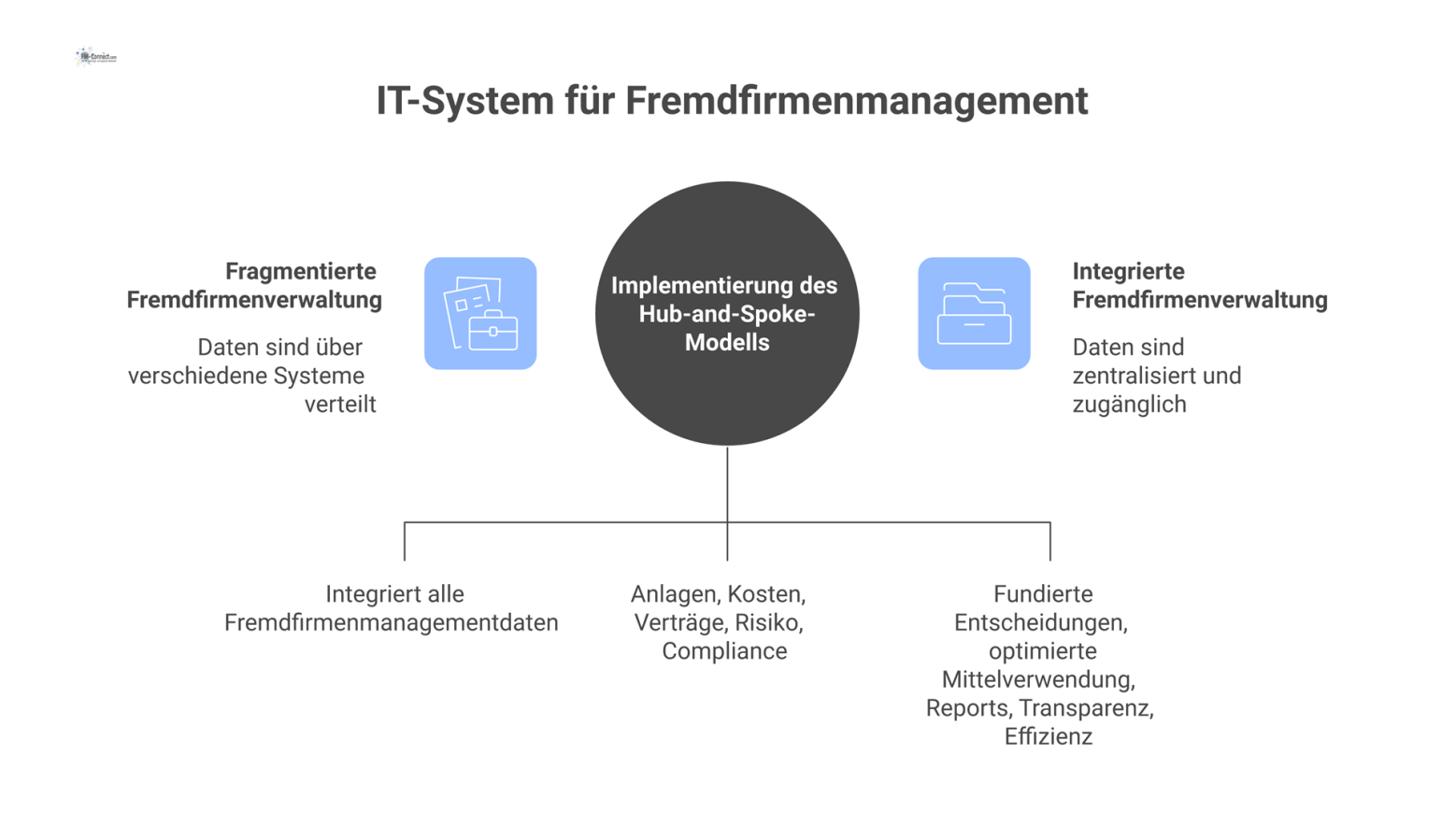 Ein Hub-and-Spoke-Diagramm mit einem zentralen IT-System, das Daten wie Verträge und Kosten in Vorteile wie Transparenz und Effizienz umwandelt. 