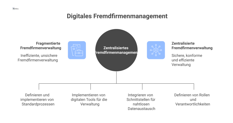 Ein Hub-and-Spoke-Diagramm zum digitalen Fremdfirmenmanagement mit den vier Säulen Prozesse, Tools, Schnittstellen und Governance sowie deren Zielen.