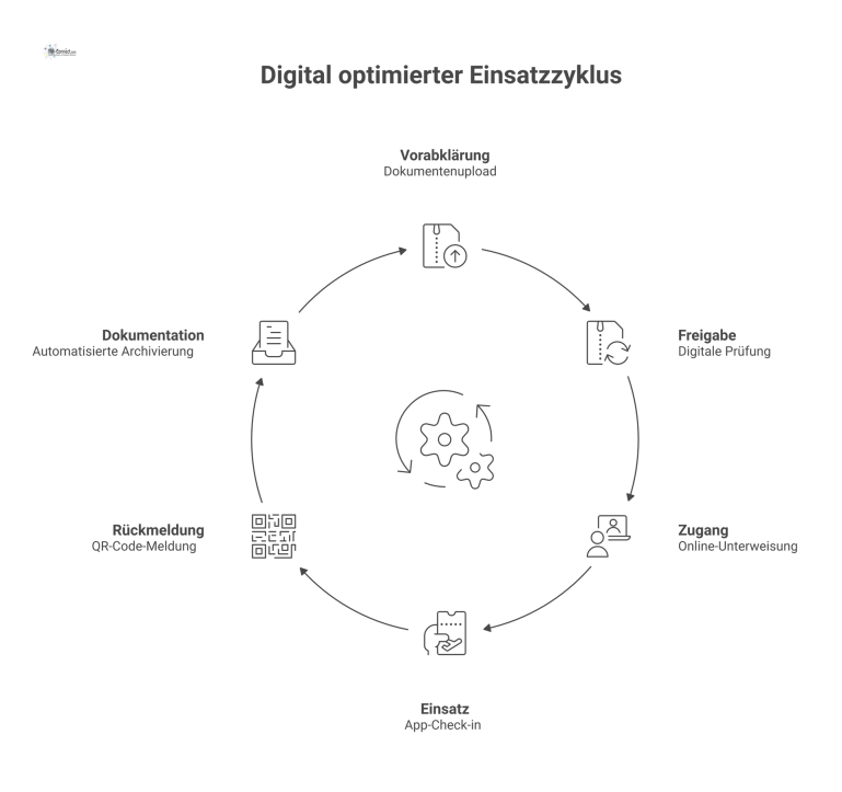 Flussdiagramm, das den standardisierten, digital optimierten Einsatzzyklus in sechs aufeinanderfolgenden Phasen mit Icons zeigt, von Vorabklärung bis zur Dokumentation.