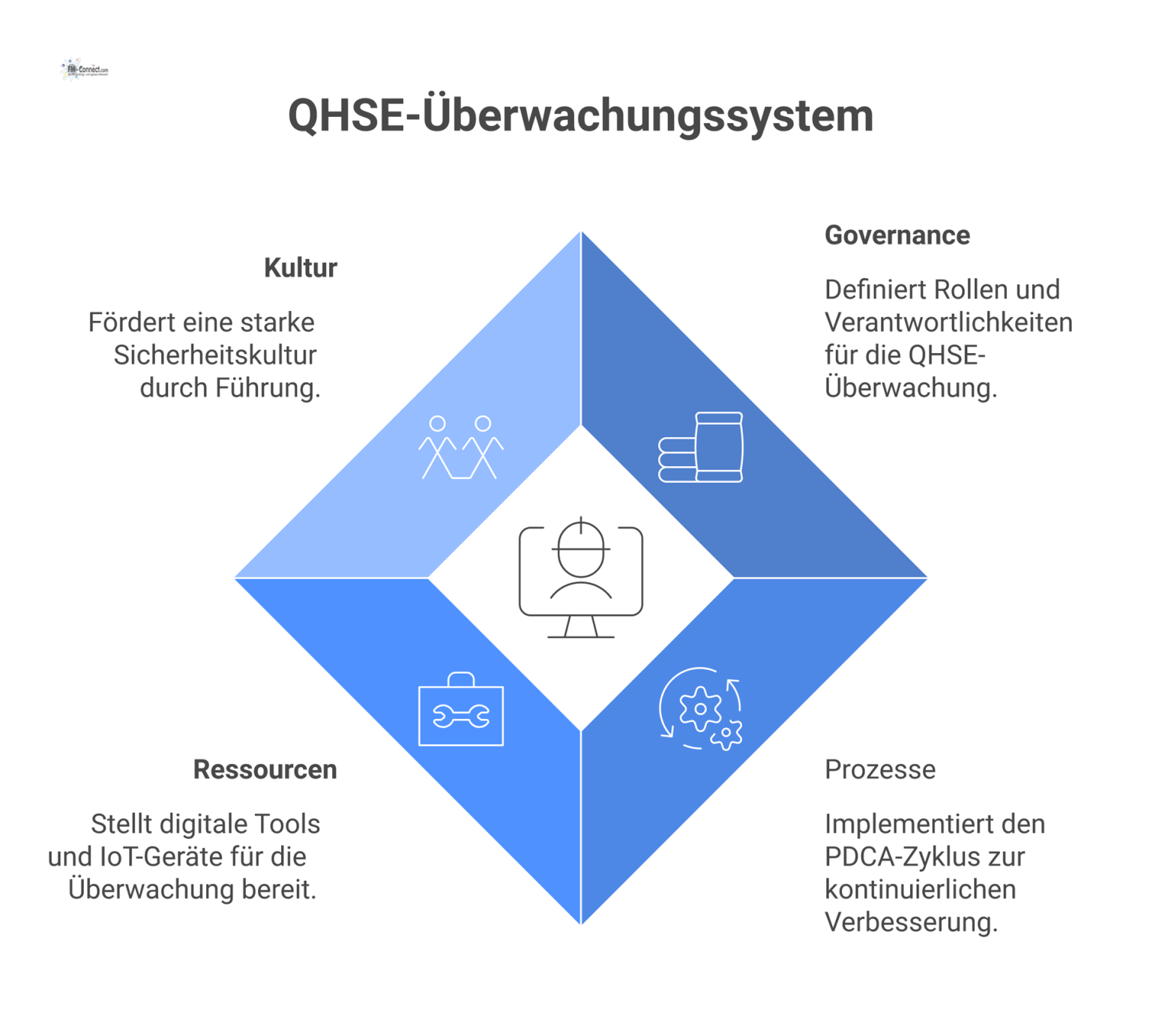 Infografik des QHSE-Überwachungssystems mit vier Säulen: Governance, Prozesse, Ressourcen, Kultur, basierend auf einer Cloud-Plattform mit API-Verbindungen. 