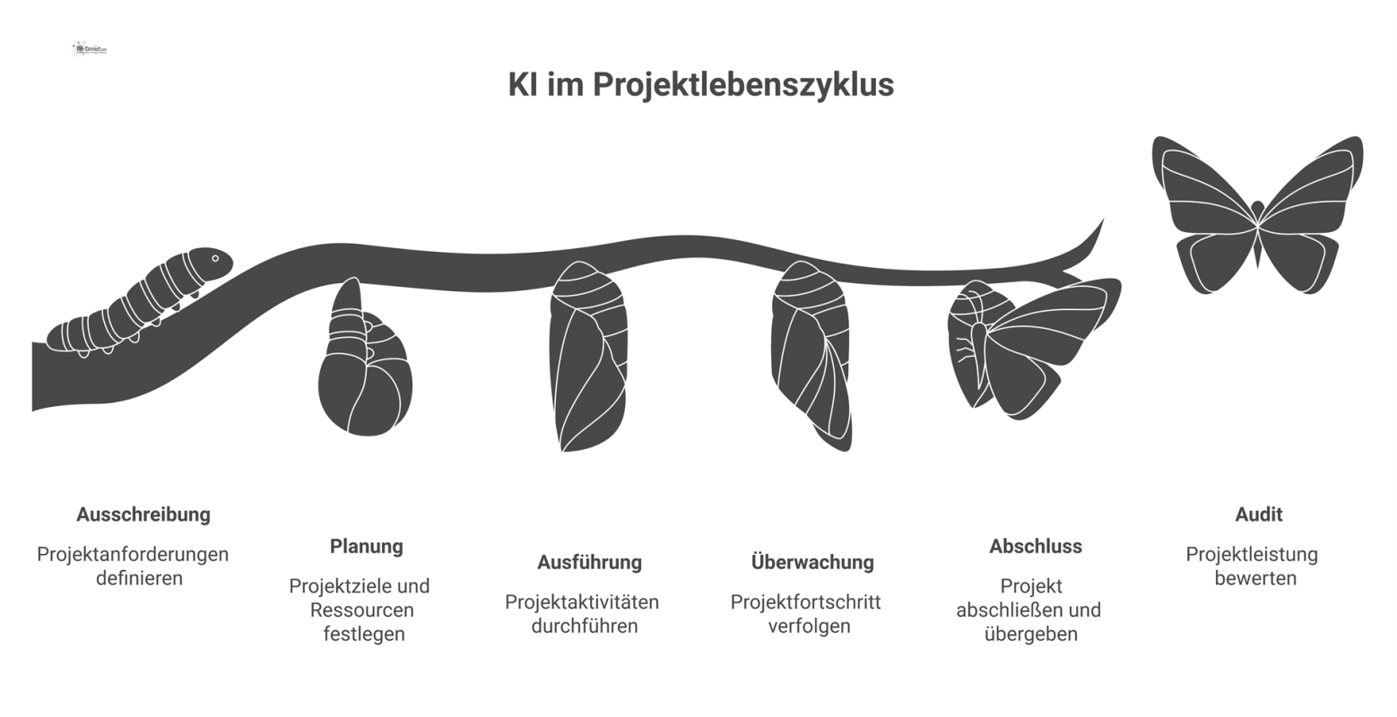 Infografik, die sechs Phasen des Projektlebenszyklus mit spezifischen KI-Anwendungen wie GenAI für Dokumente und Computer Vision für Baustellensicherheit darstellt.