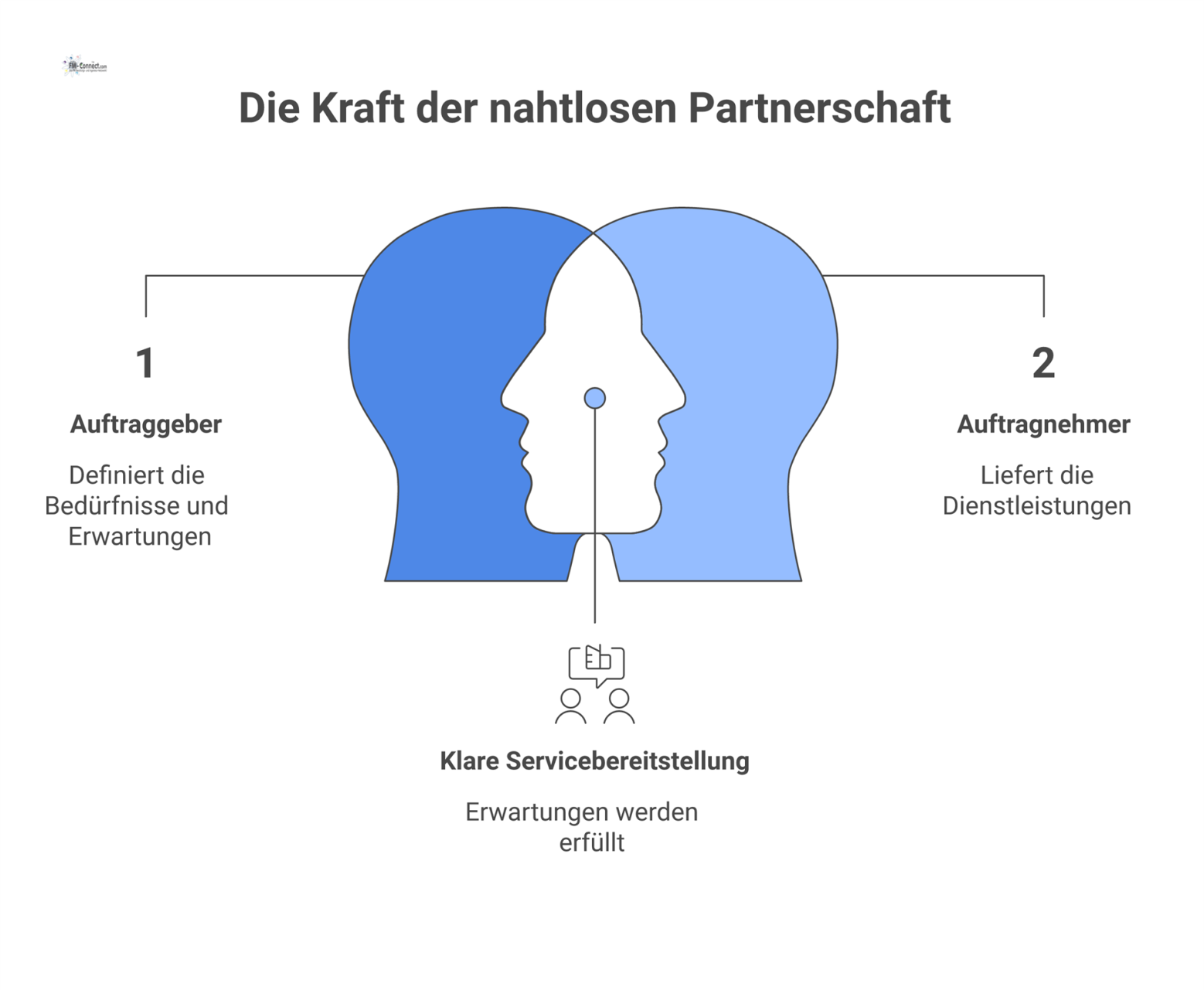 Professionelles Diagramm, das die nahtlose Partnerschaft zwischen Auftraggeber, Auftragnehmer und Auftragsverantwortlichem durch klare Verbindungslinien und definierte Rollen visualisiert.