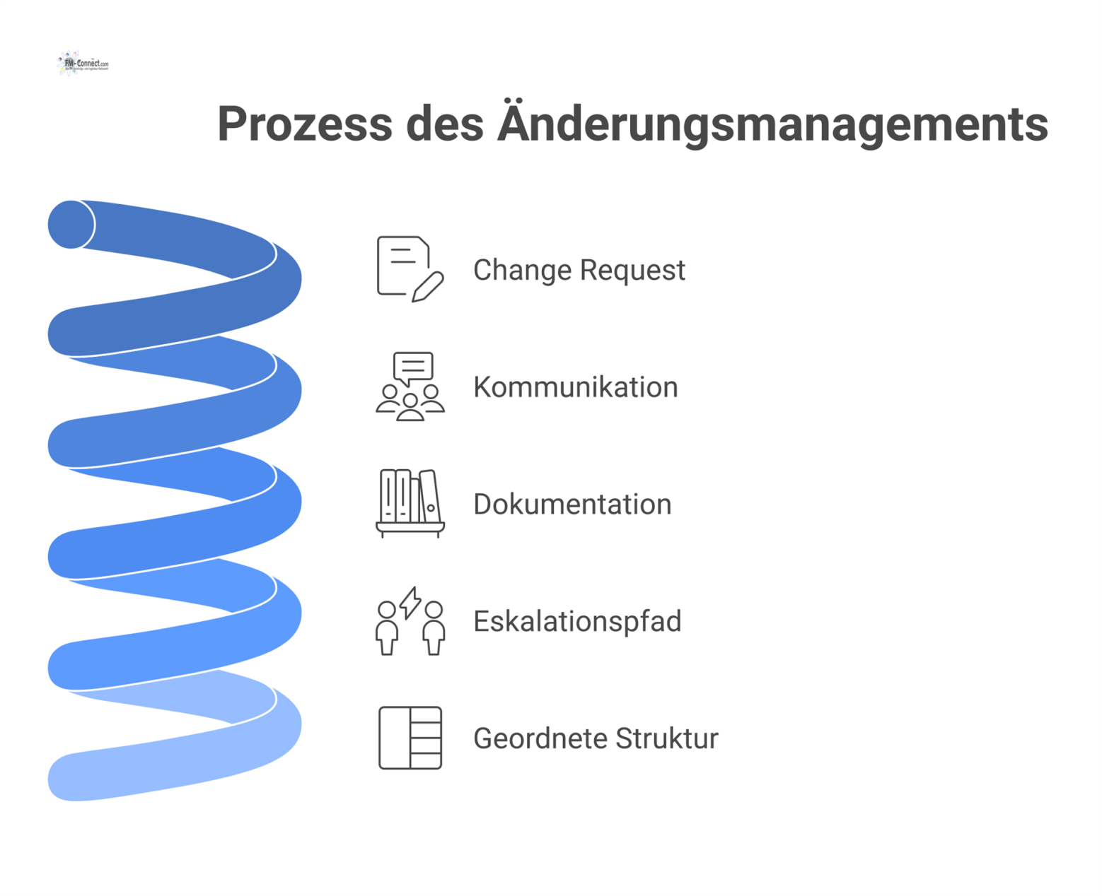 Ein professionelles Flussdiagramm, das den Prozess des Änderungsmanagements vom Change Request bis zur geordneten Struktur darstellt, inklusive Eskalationspfad. 