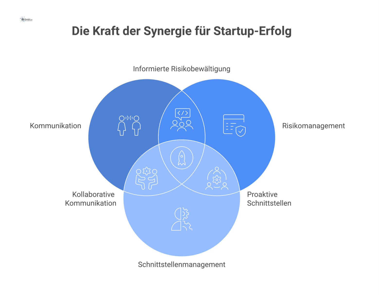 Infografik von drei ineinandergreifenden Zahnrädern mit den Beschriftungen Kommunikation, Risikomanagement und Schnittstellenmanagement als essenzielle Erfolgsfaktoren. 