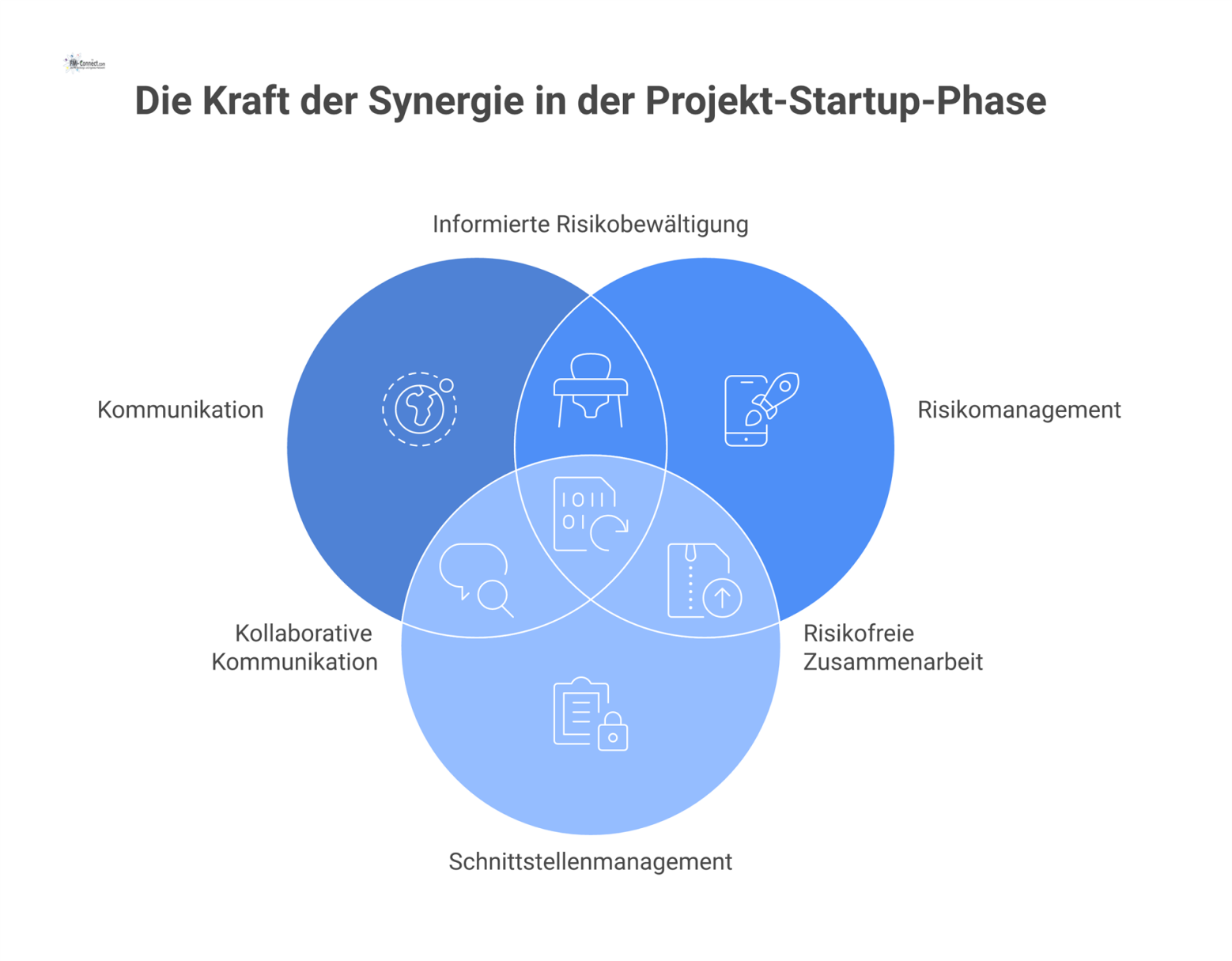 Infografik der drei Erfolgsfaktoren einer Startup-Phase: Kommunikation im Zentrum, Risikomanagement als Schild und Schnittstellenmanagement als Zahnräder. 