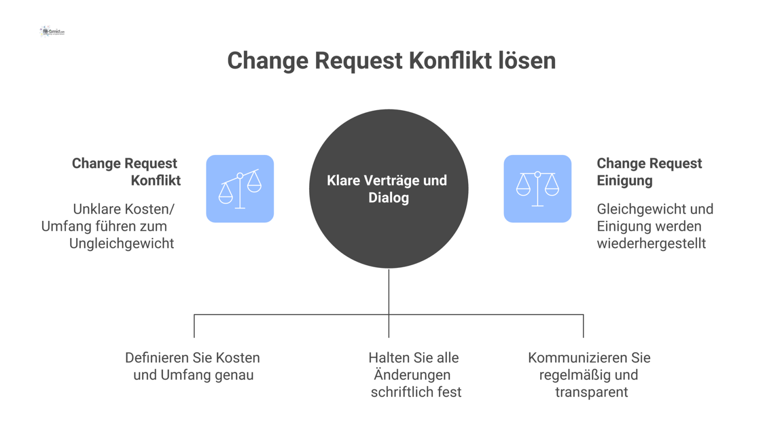 Eine Waage visualisiert den Konflikt bei Change Requests zwischen Auftraggeber und Auftragnehmer. Unklare Kosten führen zum Ungleichgewicht, klare Verträge zur Einigung. 
