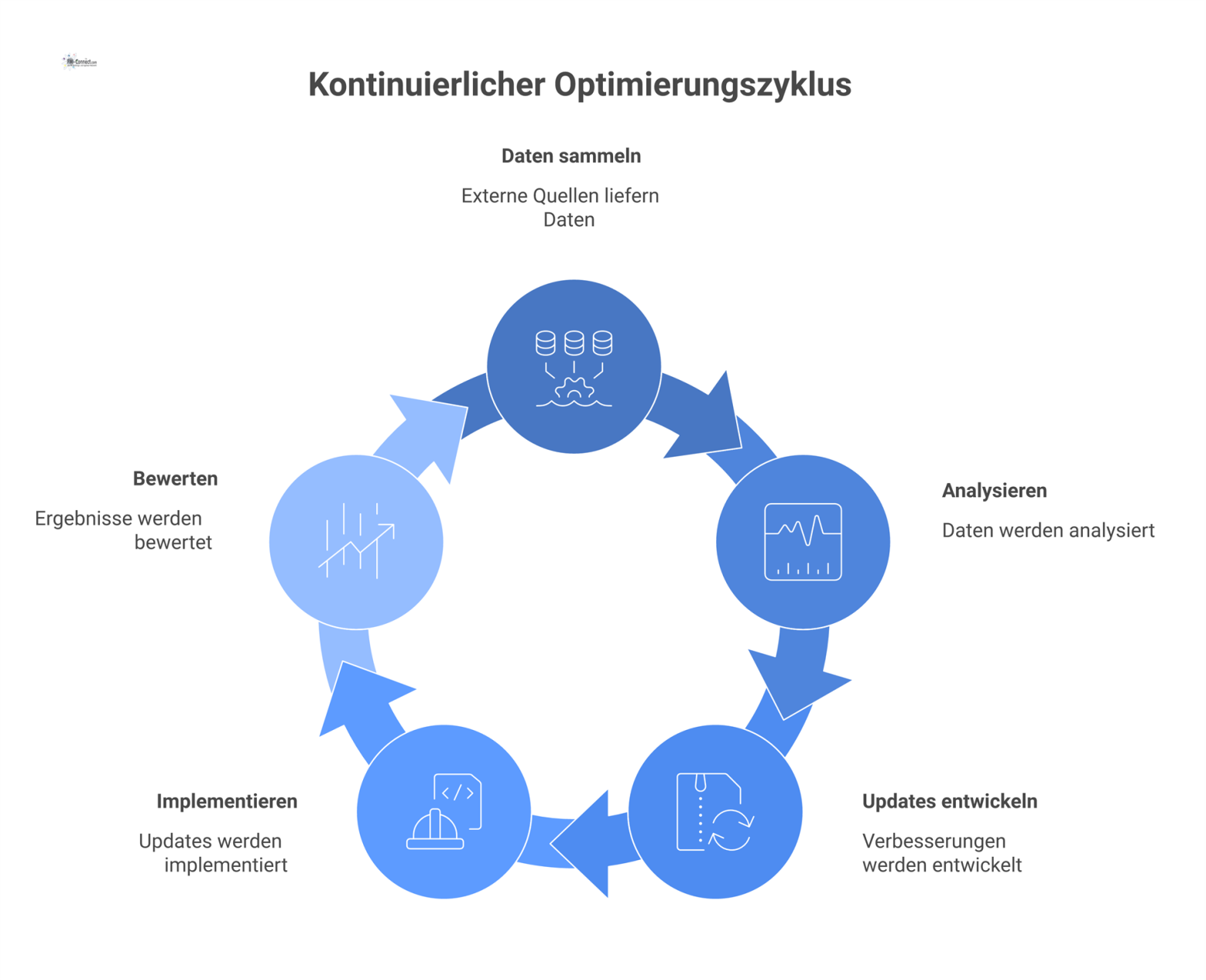 Infografik eines Optimierungszyklus für eine Technologieplattform. Externe Quellen wie KI und Feedback speisen einen Kreislauf, der Wachstum und Sicherheit sichert.