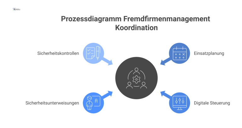 Ein Prozessdiagramm zum Management von Fremdfirmen, das die vier Phasen Einsatzplanung, digitale Steuerung, Sicherheitsunterweisungen und Sicherheitskontrollen darstellt.
