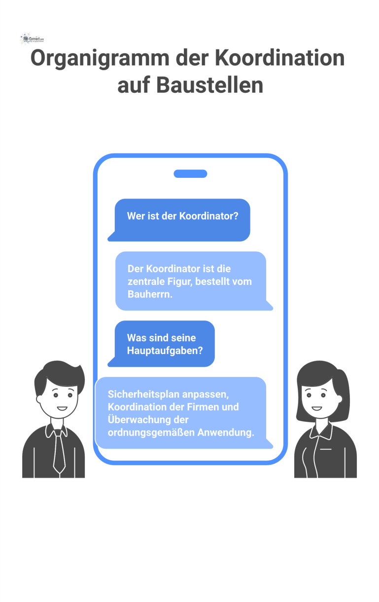 Organigramm der Koordination auf Baustellen Organigramm, das die Hierarchie der Baustellenkoordination darstellt. Der zentrale Koordinator wird vom Bauherrn bestellt und leitet die Fremdfirmen an.