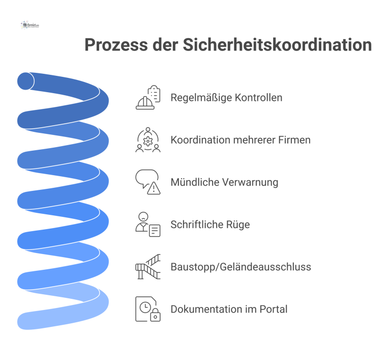 Flussdiagramm des Prozesses der Sicherheitskoordination, das regelmäßige Kontrollen und den Eskalationspfad von mündlicher Verwarnung bis zum Baustopp darstellt. 
