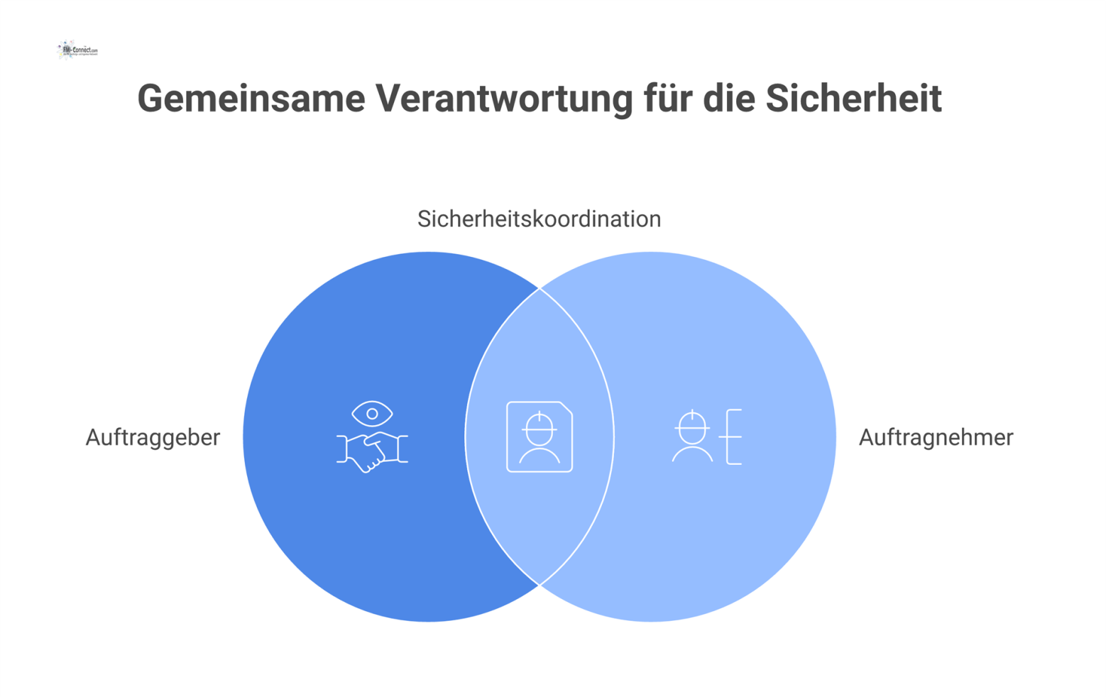Infografik zeigt den Sicherheitskoordinator als zentrale Schnittstelle zwischen Auftraggeber und Auftragnehmer, mit Informationsfluss, Anweisungsbefugnis und geteilter Verantwortung. 