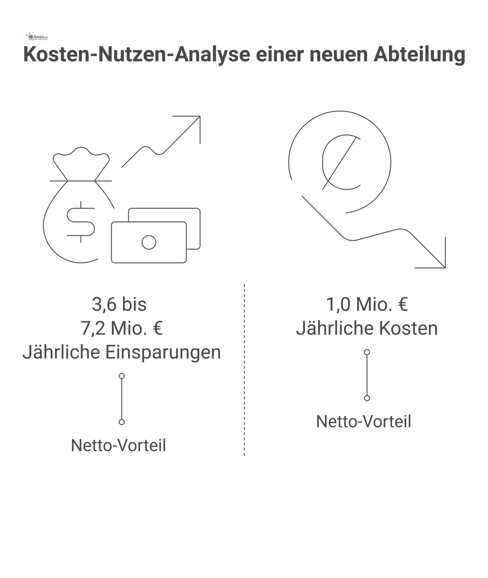 Infografik zur Kosten-Nutzen-Analyse einer neuen Abteilung, die jährliche Kosten von 1 Mio. € den Einsparungen von 3,6-7,2 Mio. € gegenüberstellt. 