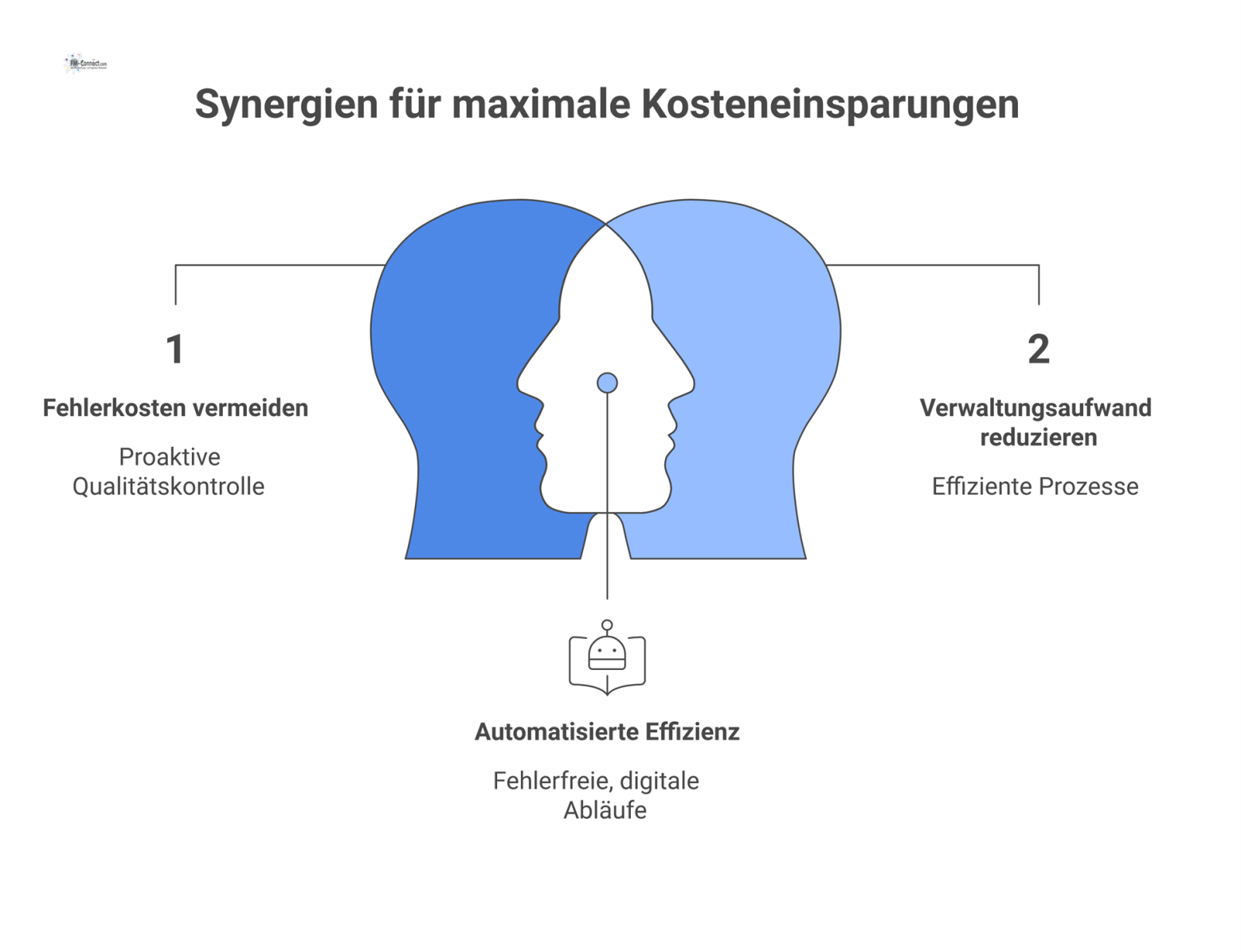 Ein Strukturdiagramm zum Thema Kosteneinsparung mit den drei Hauptästen: Fehlerkosten vermeiden, Verwaltungsaufwand reduzieren und Verträge optimieren. 
