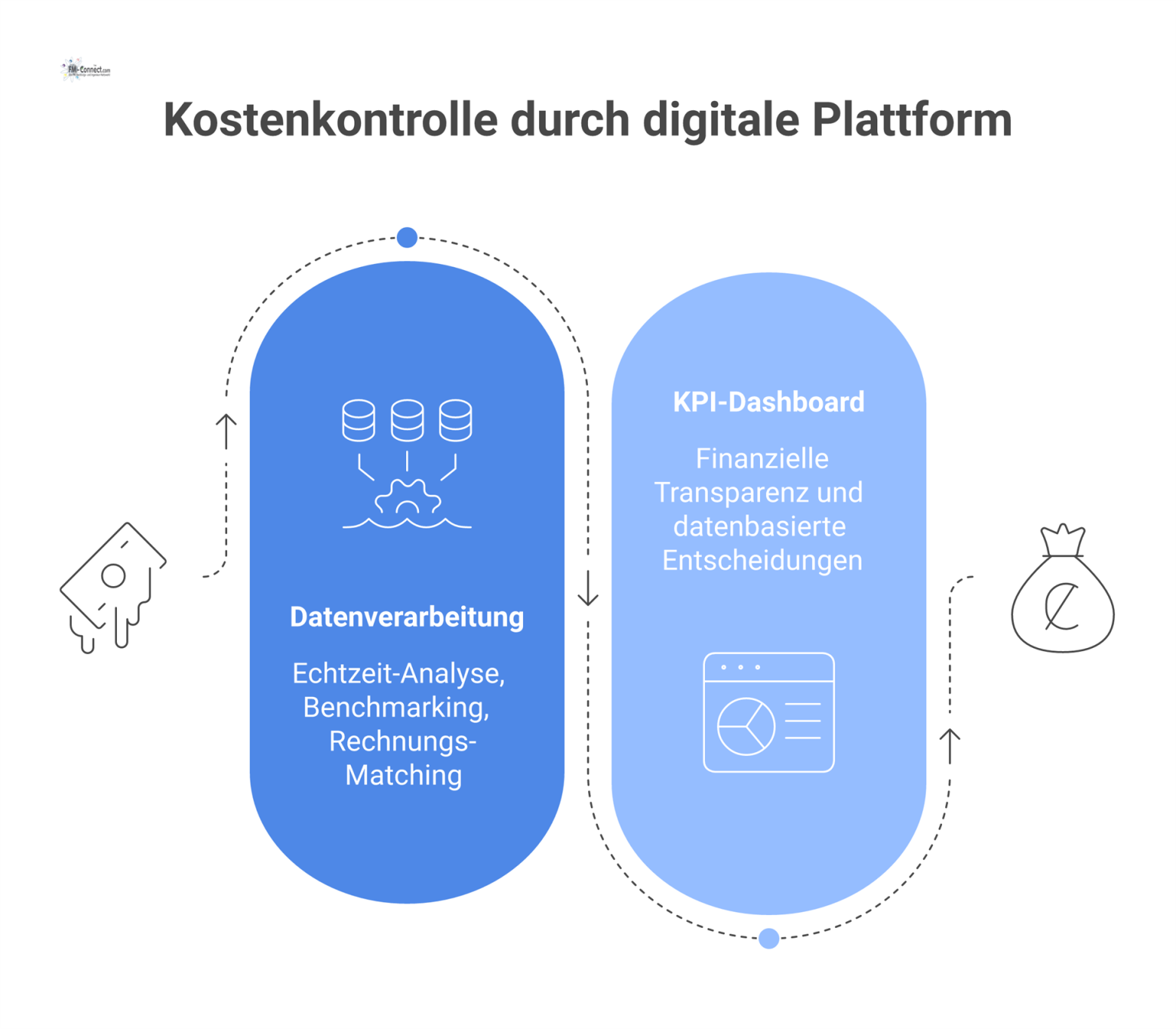 Diagramm einer digitalen Plattform zur Kostenkontrolle, die durch Echtzeit-Analyse, Benchmarking und Rechnungs-Matching Budget-Lecks stoppt und Transparenz schafft.