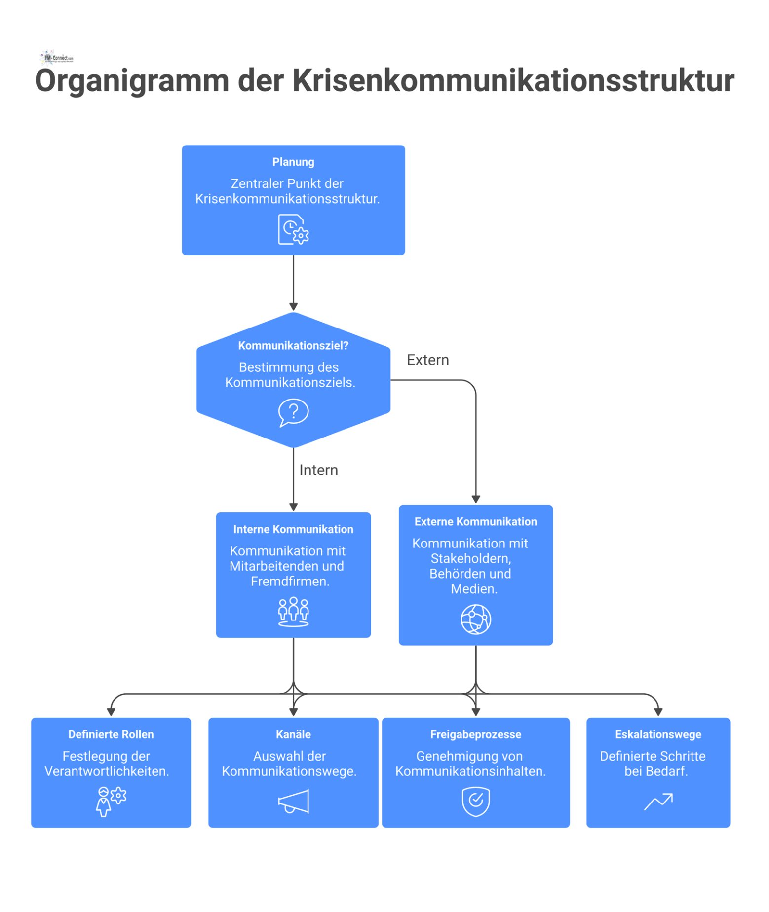 Organigramm einer Krisenkommunikationsstruktur, das interne und externe Kommunikationspfade, definierte Rollen, Kanäle, Freigabeprozesse sowie Eskalationswege darstellt. 