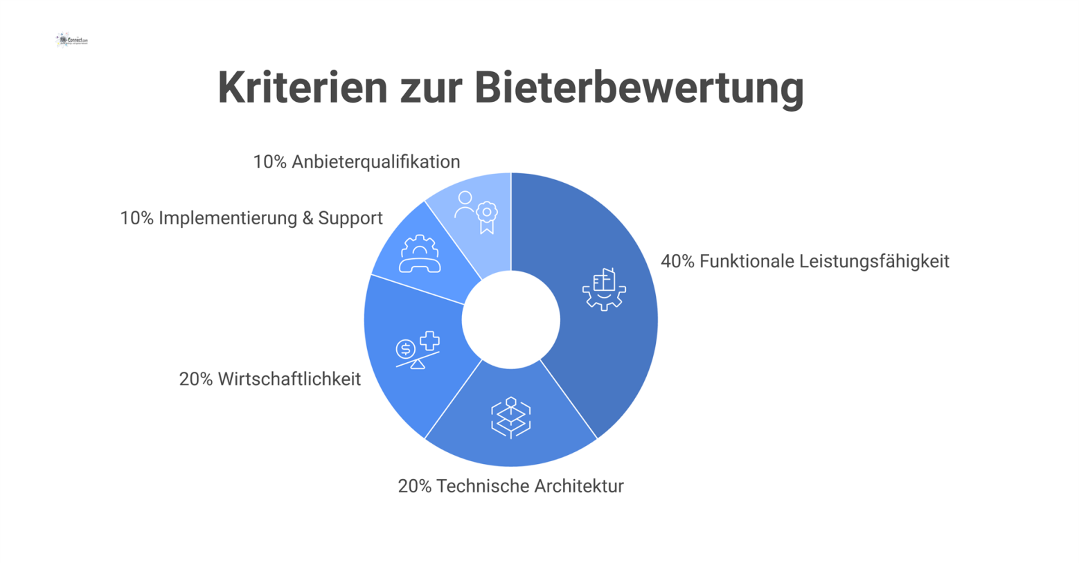 Ein Donut-Diagramm, das die prozentuale Gewichtung der fünf Kriterien zur Bieterbewertung darstellt, darunter Funktionale Leistungsfähigkeit mit 40%.