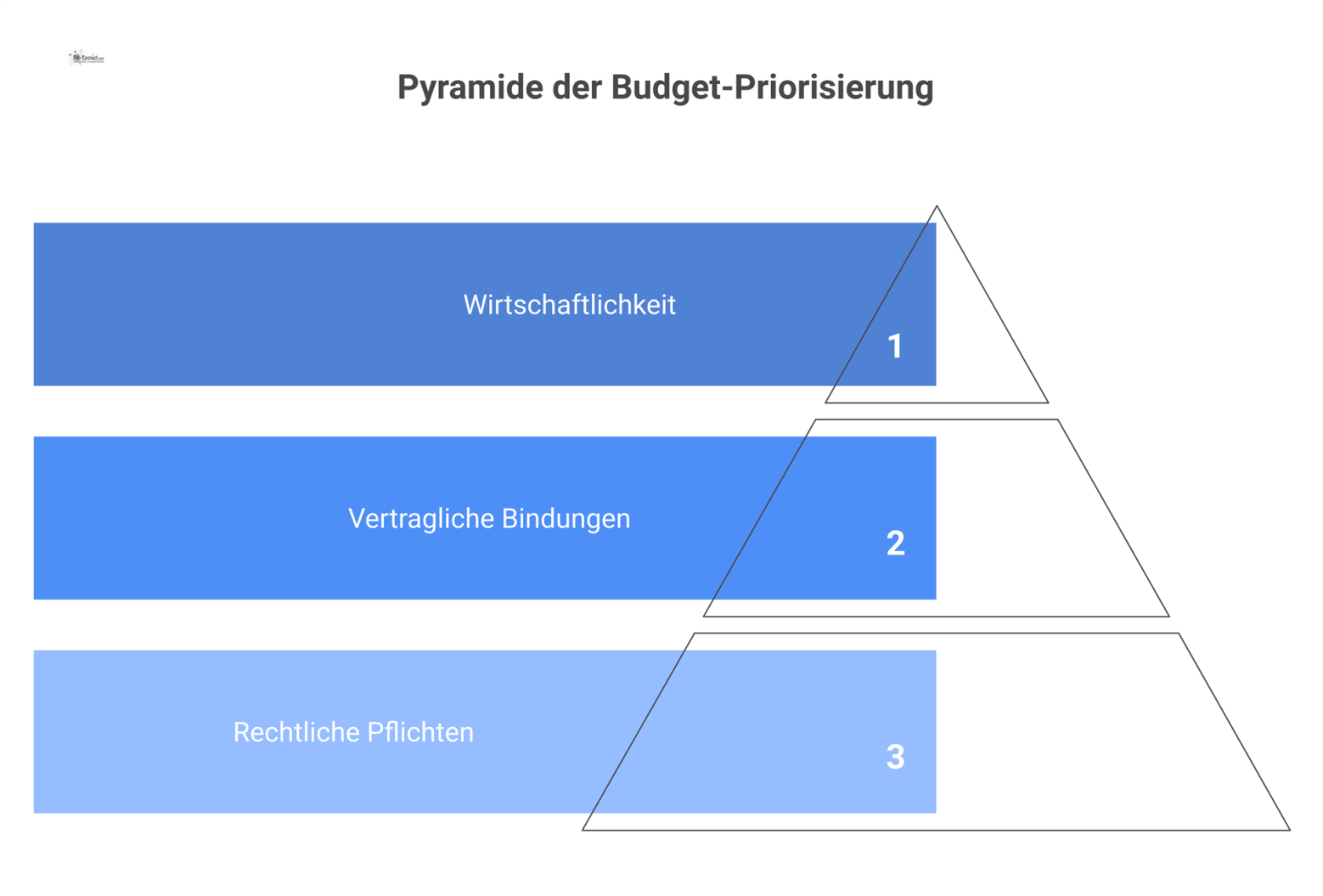 Pyramiden-Diagramm zur Budget-Priorisierung in drei Stufen: Basis 'Muss' (rechtliche Pflichten), Mitte 'Soll' (Verträge), Spitze 'Kann' (Projekte).
