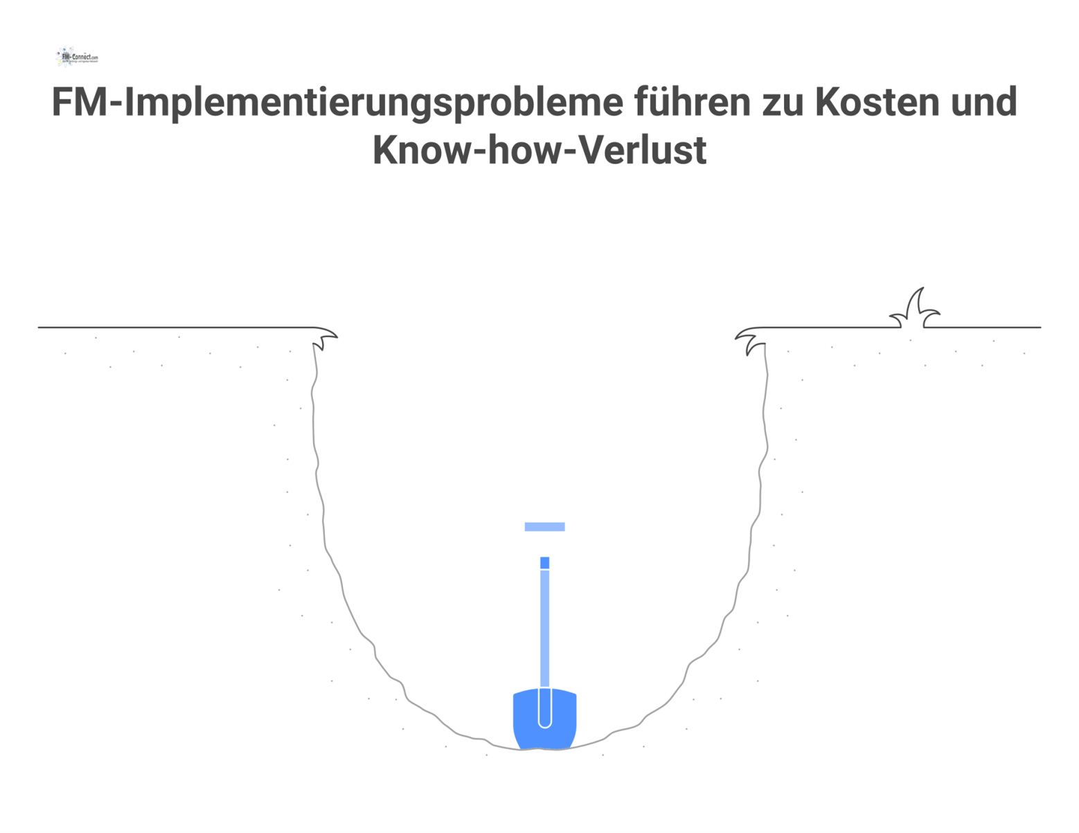 Übersichtsdiagramm der Risikofelder bei der Implementierung von Facility Management, darunter Wandel, Kosten, Skalierbarkeit und Qualitätssicherung. 