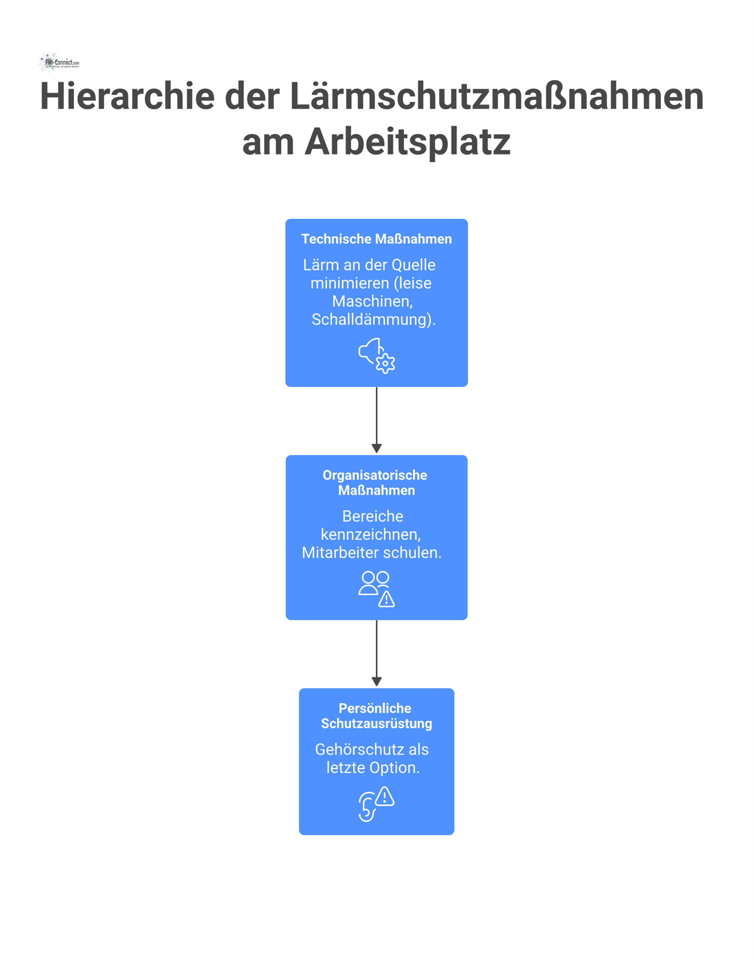 Diagramm, das die Hierarchie von Lärmschutzmaßnahmen zeigt: Technische, organisatorische und persönliche Maßnahmen zur Lärmreduzierung.