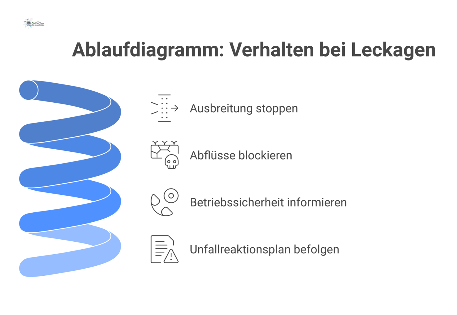 Ablaufdiagramm zu Leckagen mit den drei Schritten: Ausbreitung stoppen, Abflüsse blockieren und die Betriebssicherheit über den Unfallreaktionsplan informieren.