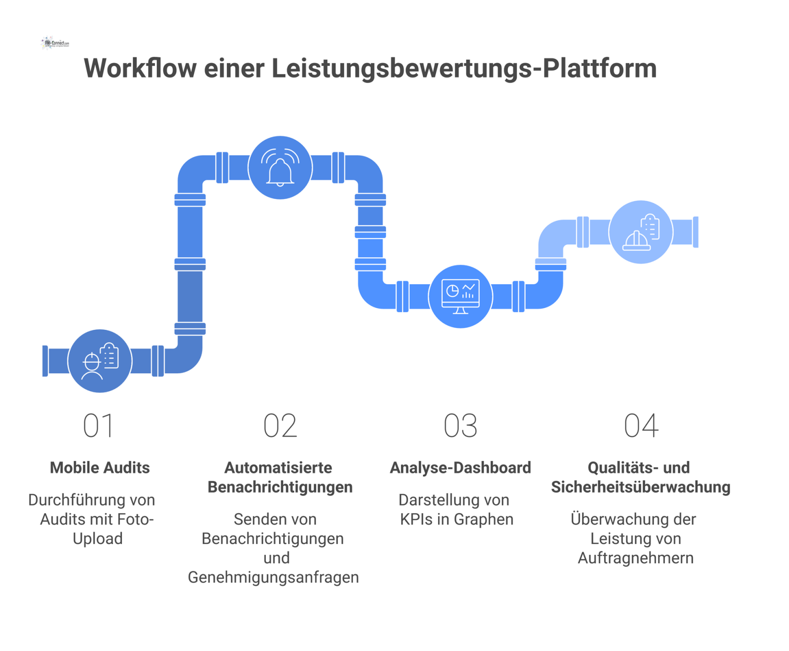 Workflow-Diagramm, das mobile Audits, automatisierte Benachrichtigungen und ein zentrales Analyse-Dashboard zur Überwachung von Auftragnehmern in einer Plattform darstellt. 