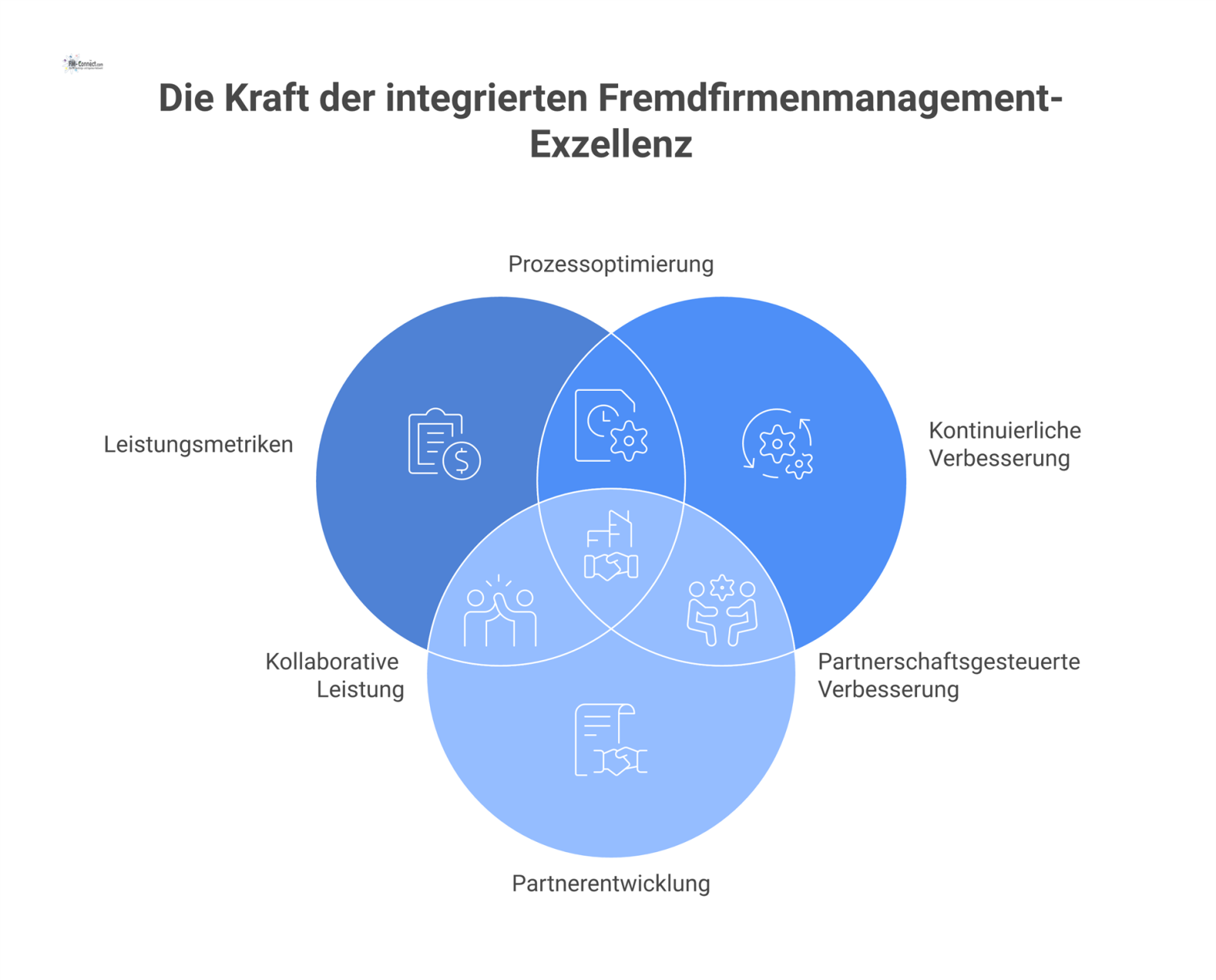 Infografik zur Leistungsentwicklung im Fremdfirmenmanagement, zentriert um fünf Säulen: KPIs, KVP, Partnerentwicklung, Wirtschaftlichkeit und Nachhaltigkeit. 