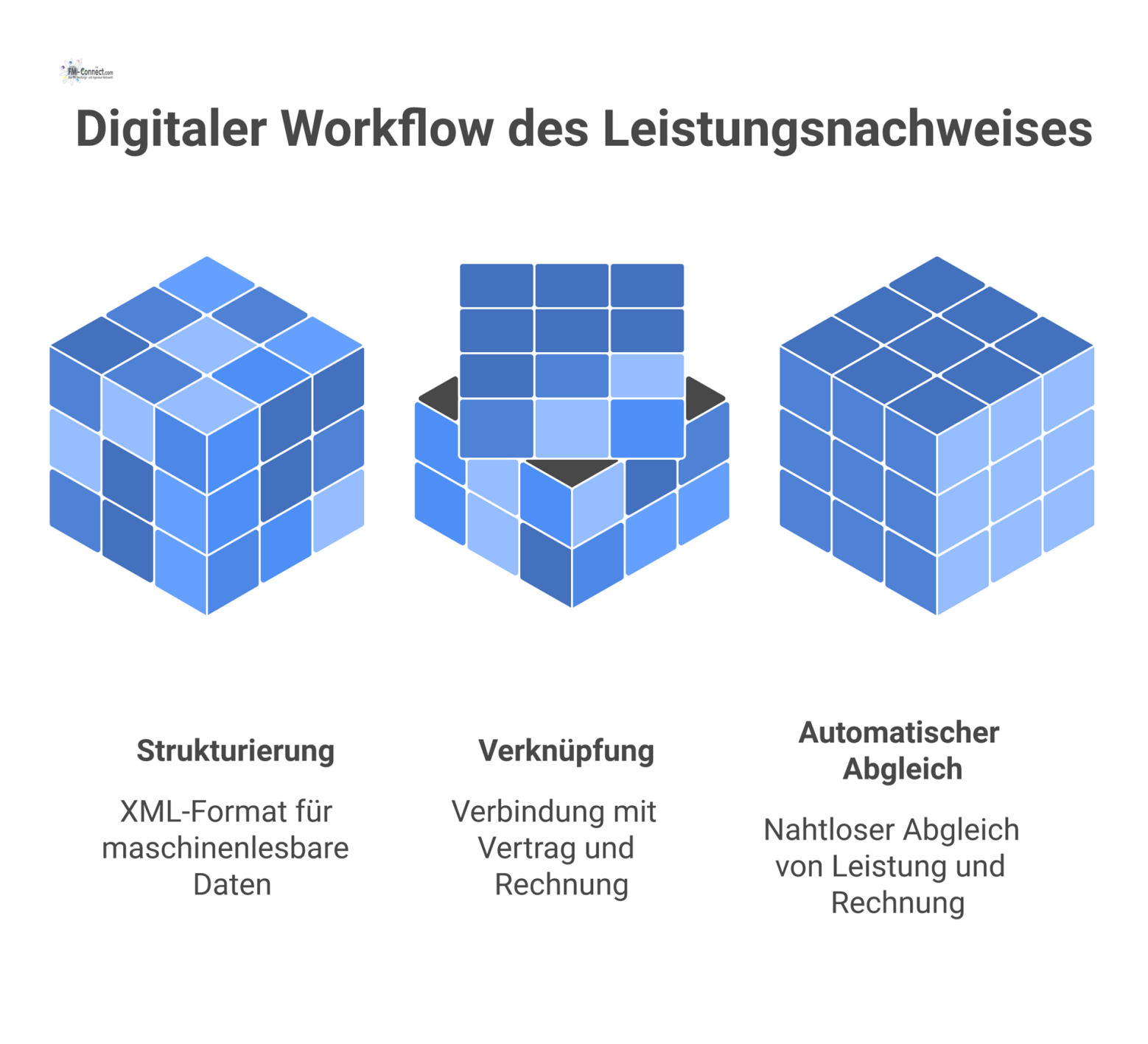 Infografik des digitalen Workflows eines Leistungsnachweises, der mit Vertrag, Rechnung zum automatischen Abgleich und einem revisionssicheren Archiv verknüpft ist. 