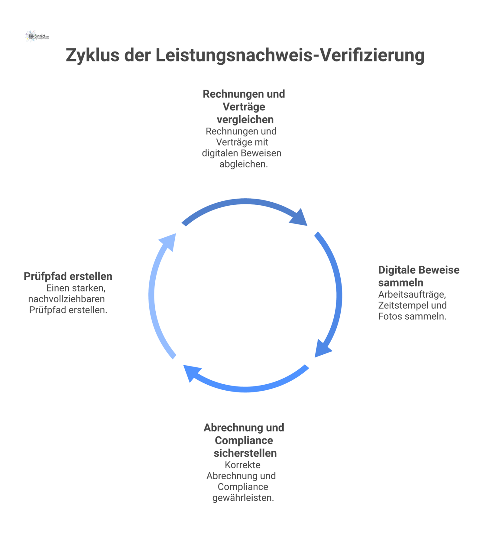 Flussdiagramm, das den Verifizierungsprozess von Leistungsnachweisen zeigt, indem es Rechnungen und Verträge mit digitalen Beweisen wie Zeitstempeln vergleicht. 