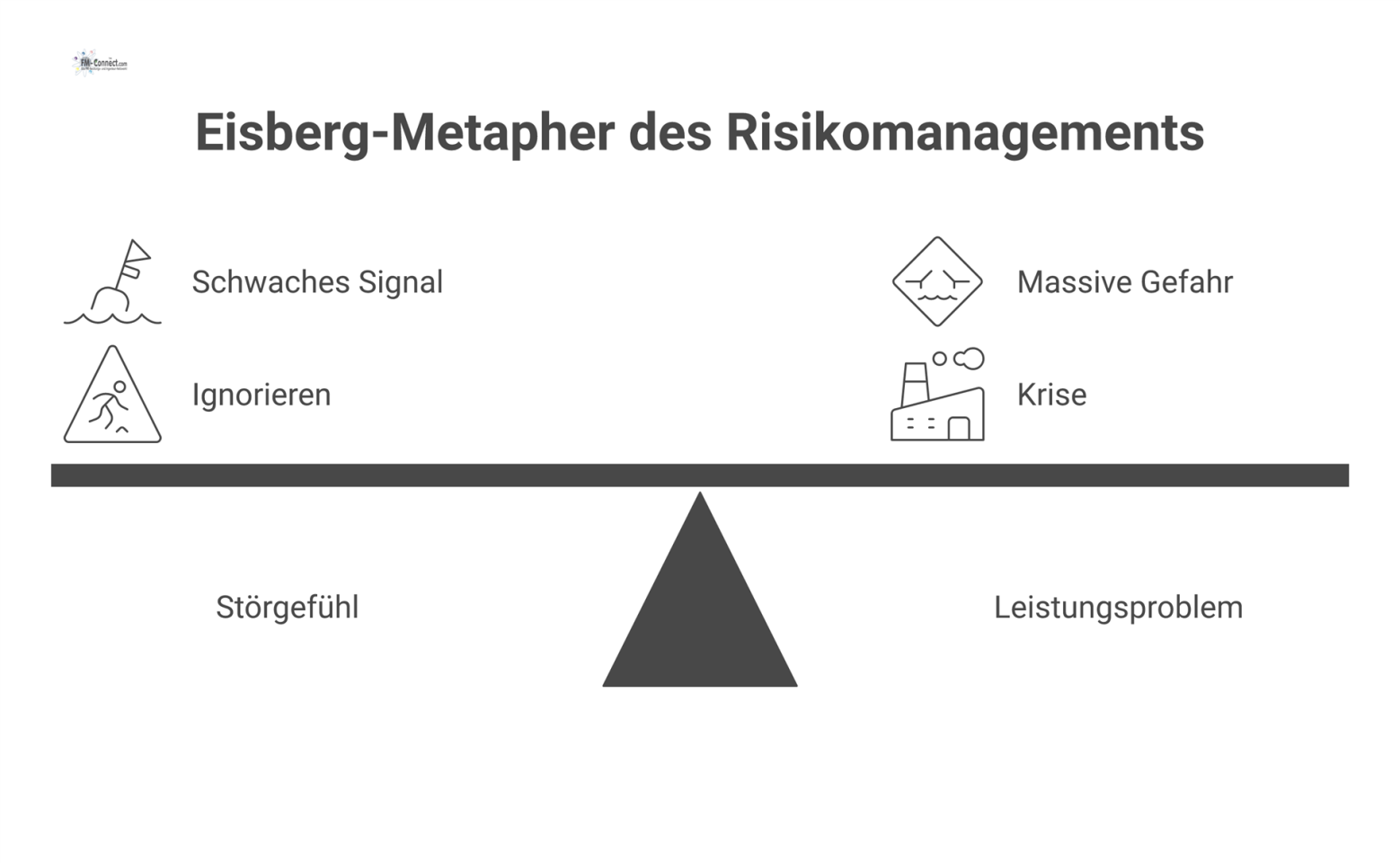 Ein Eisberg, dessen kleine Spitze ein Störgefühl darstellt und dessen massiver Unterwasserteil das unerkannte, große Leistungsproblem symbolisiert. 