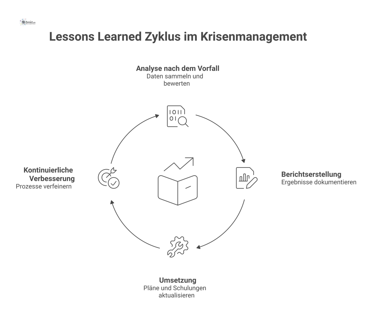 Infografik des Lessons Learned Zyklus mit vier Phasen: Analyse, Berichtserstellung, Umsetzung und kontinuierliche Verbesserung zur Stärkung der Resilienz. 