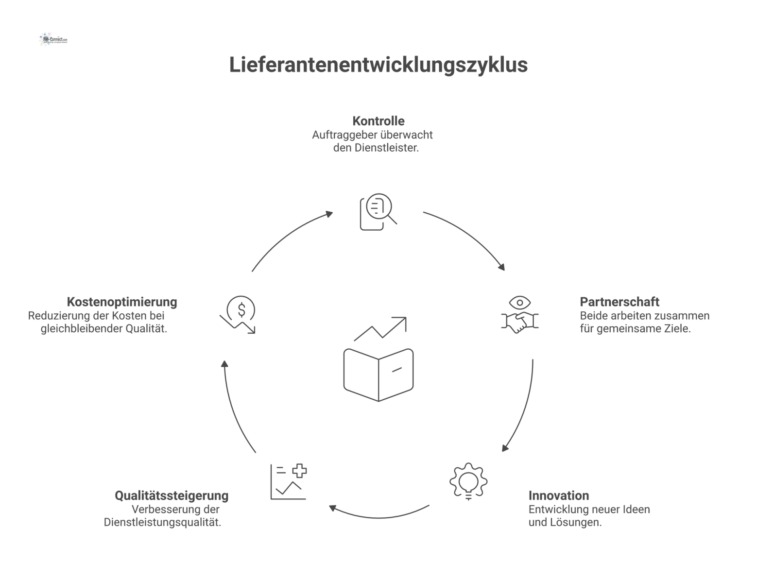 Diagramm zur Lieferantenentwicklung: Links eine Kontrollbeziehung, rechts eine Innovationspartnerschaft mit Zielen wie Innovation, Qualität und Kostenoptimierung, verbunden durch einen Pfeil.