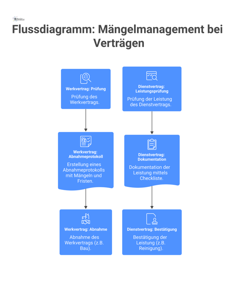 Flussdiagramm, das den Prozess des Mängelmanagements für einen Werkvertrag und einen Dienstvertrag mit den jeweiligen Schritten parallel gegenüberstellt.