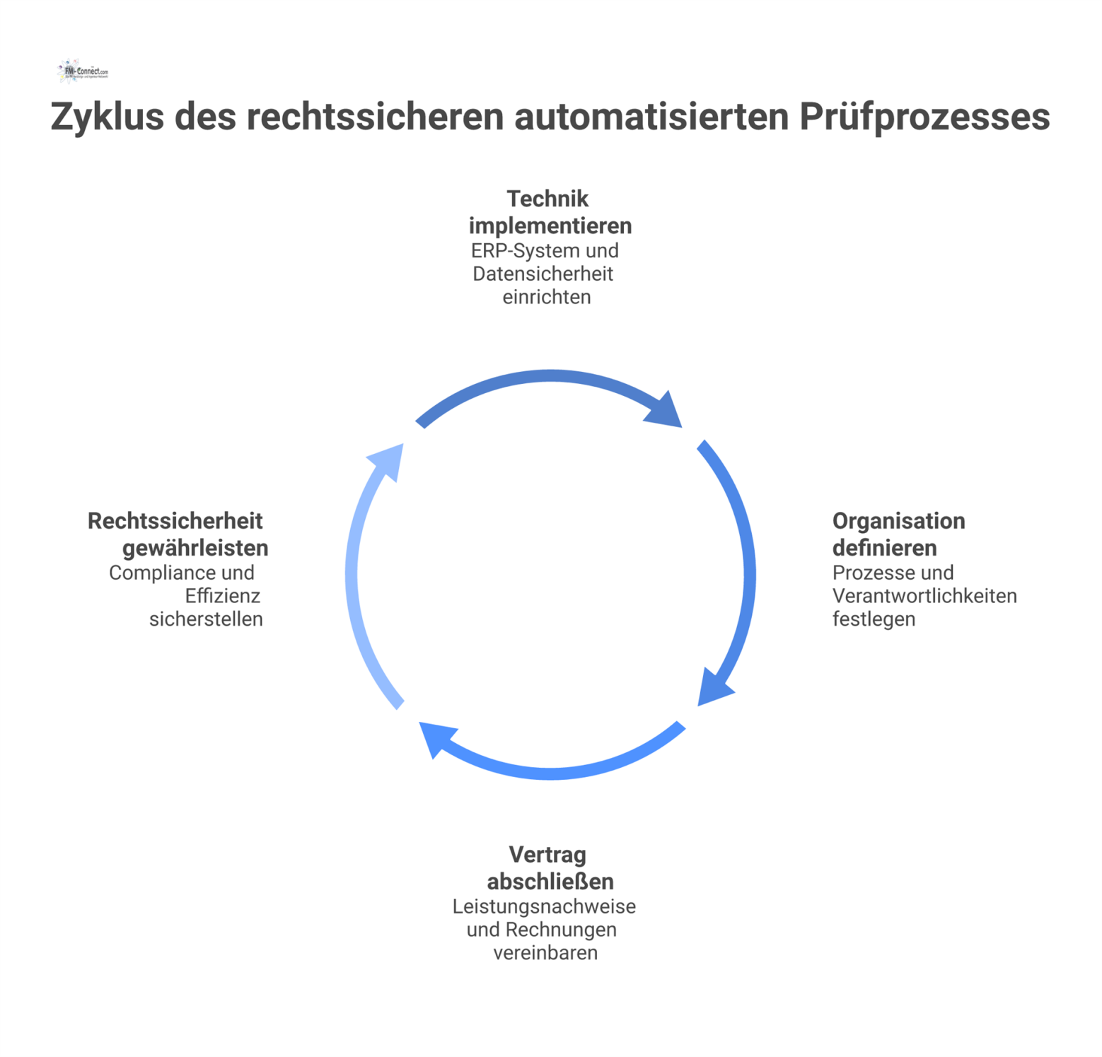 Diagramm mit drei Säulen Technik, Organisation und Vertrag, die einen rechtssicheren und automatisierten Prüfprozess für Rechtssicherheit und Effizienz darstellen. 